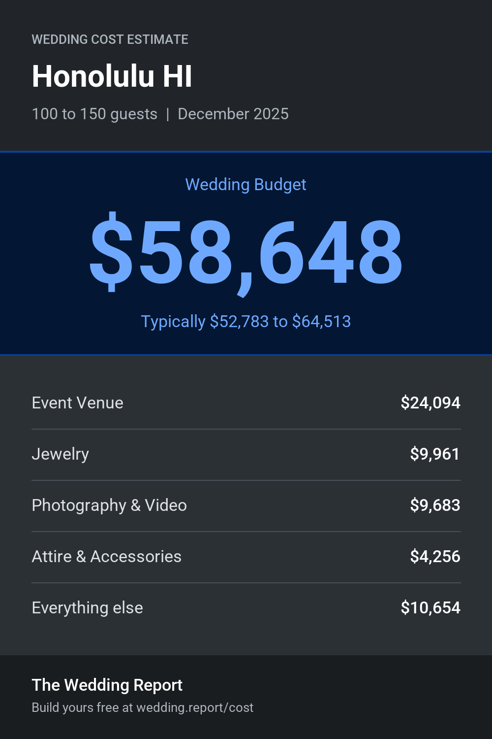 Wedding cost estimate for Honolulu HI