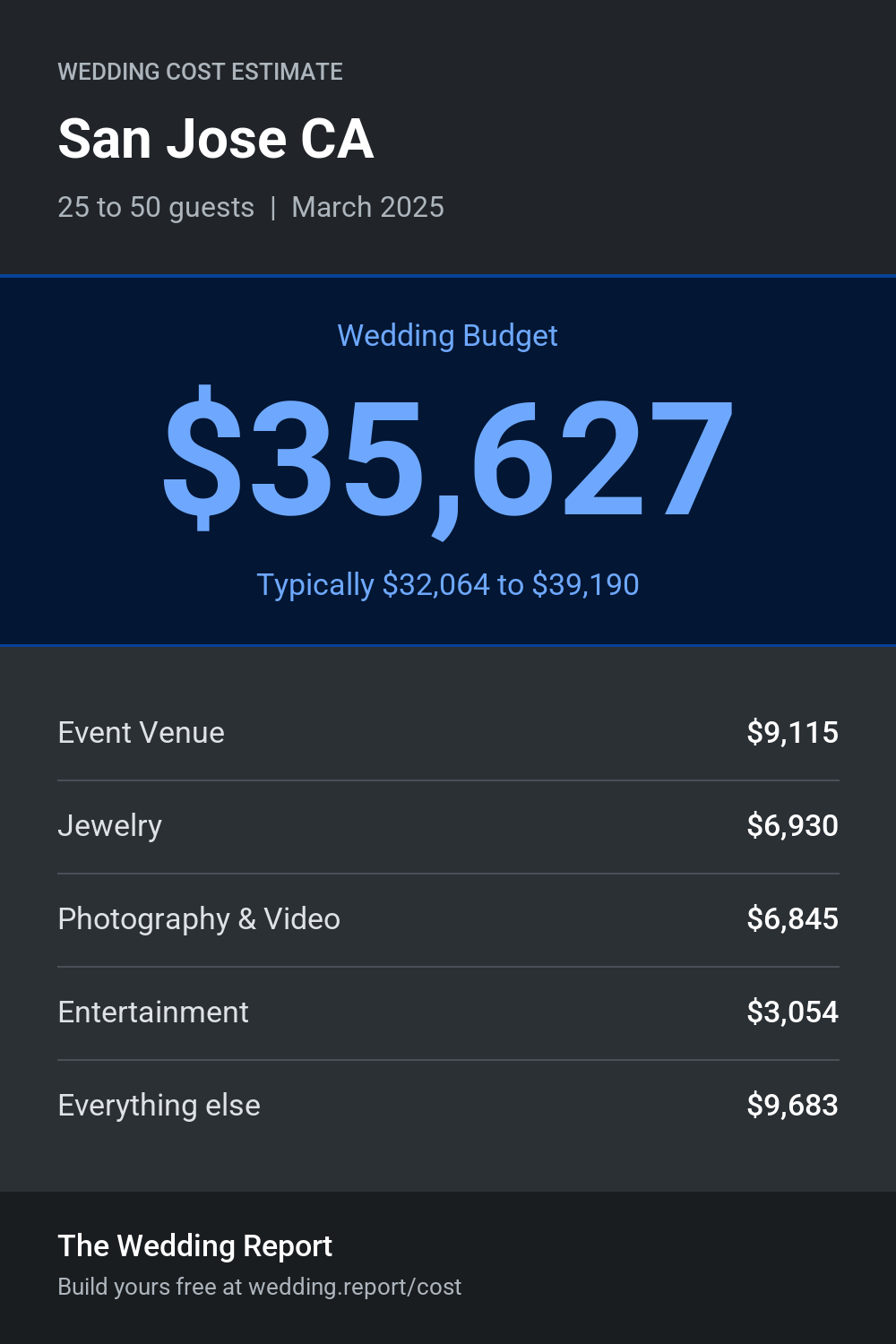 Wedding cost estimate for San Jose CA