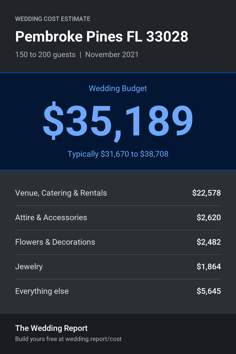Wedding cost estimate