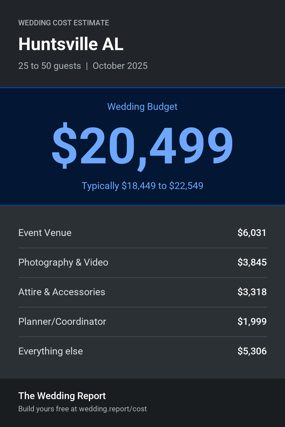 Wedding cost estimate for Huntsville AL