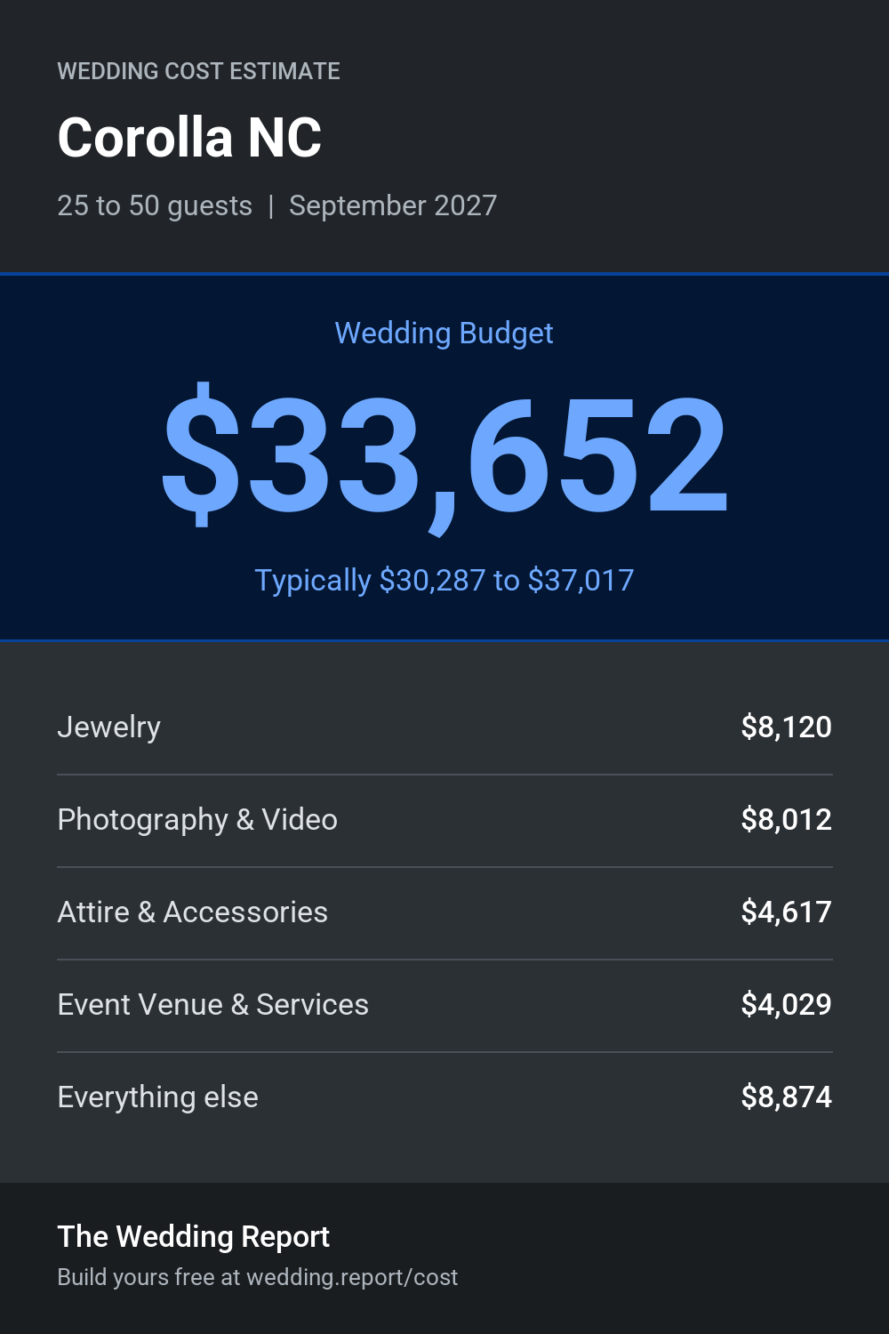 Wedding cost estimate for Corolla NC
