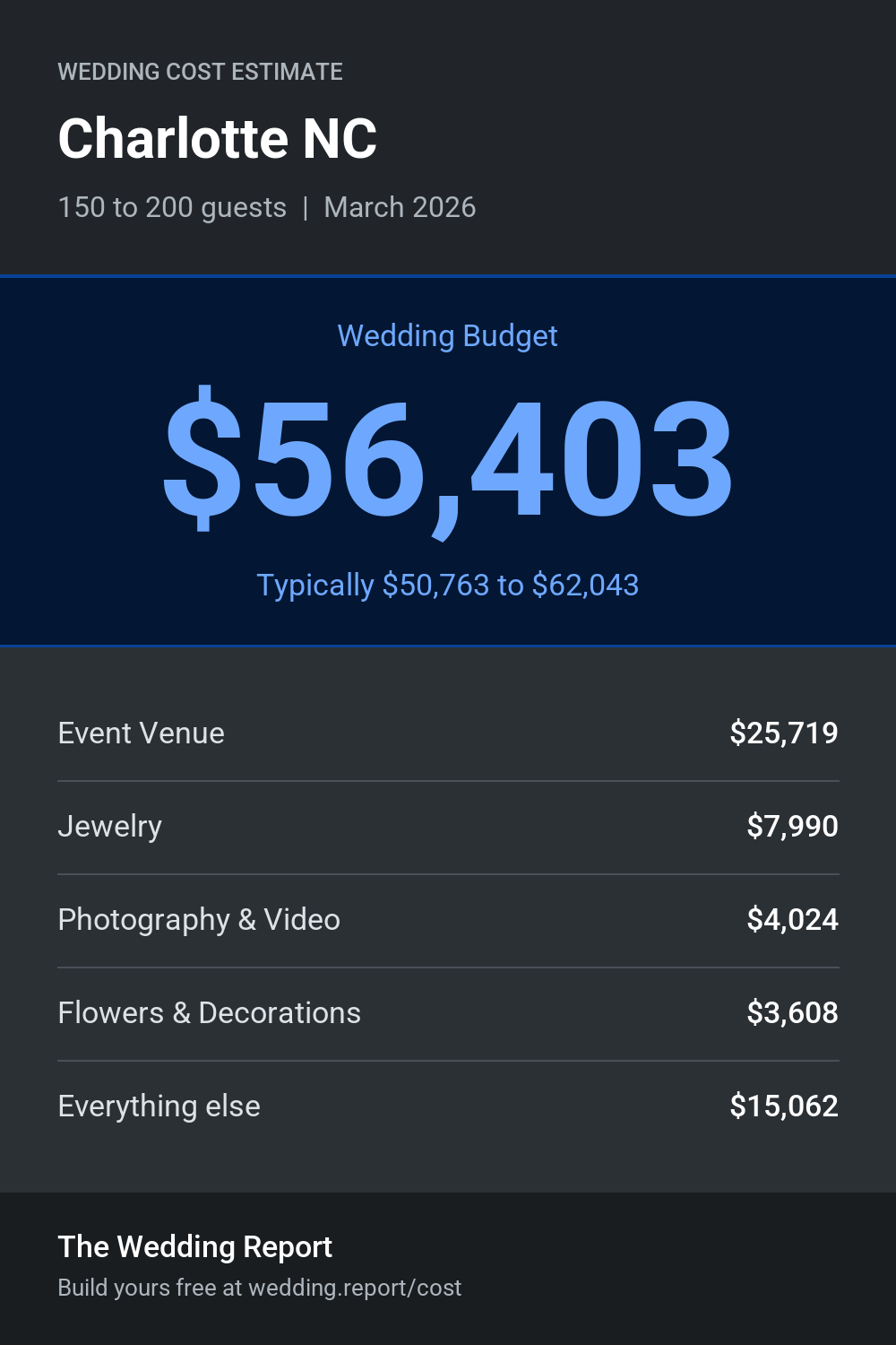 Wedding cost estimate for Charlotte NC