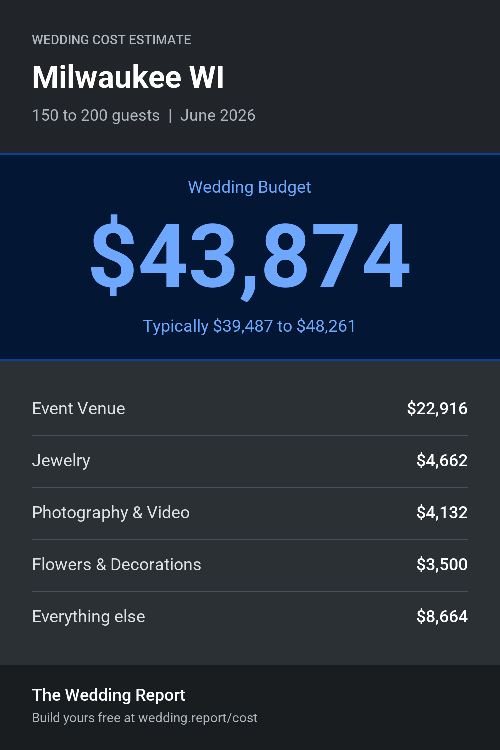 Wedding cost estimate for Milwaukee WI
