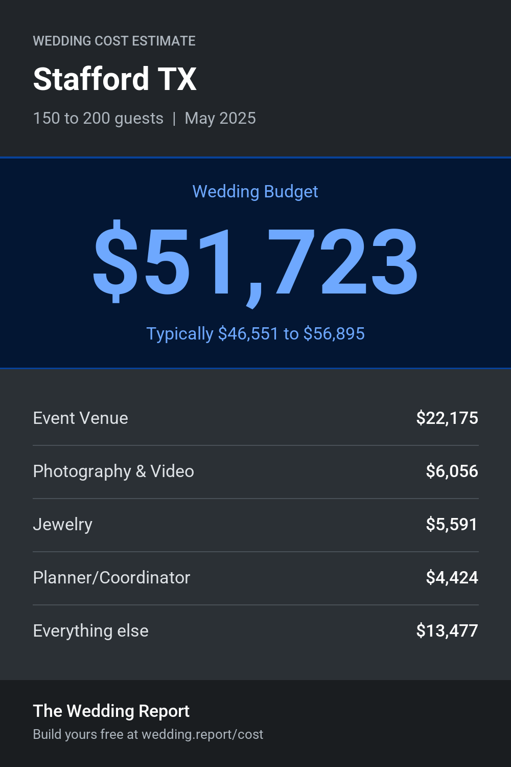 Wedding cost estimate for Stafford TX