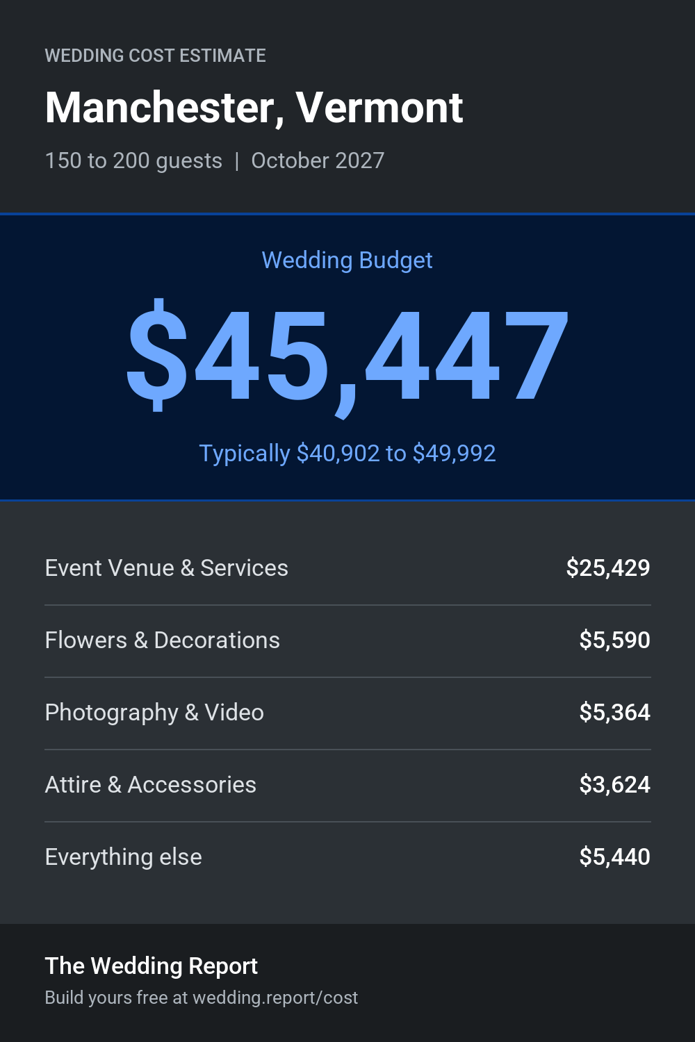 Wedding cost estimate for Manchester, Vermont