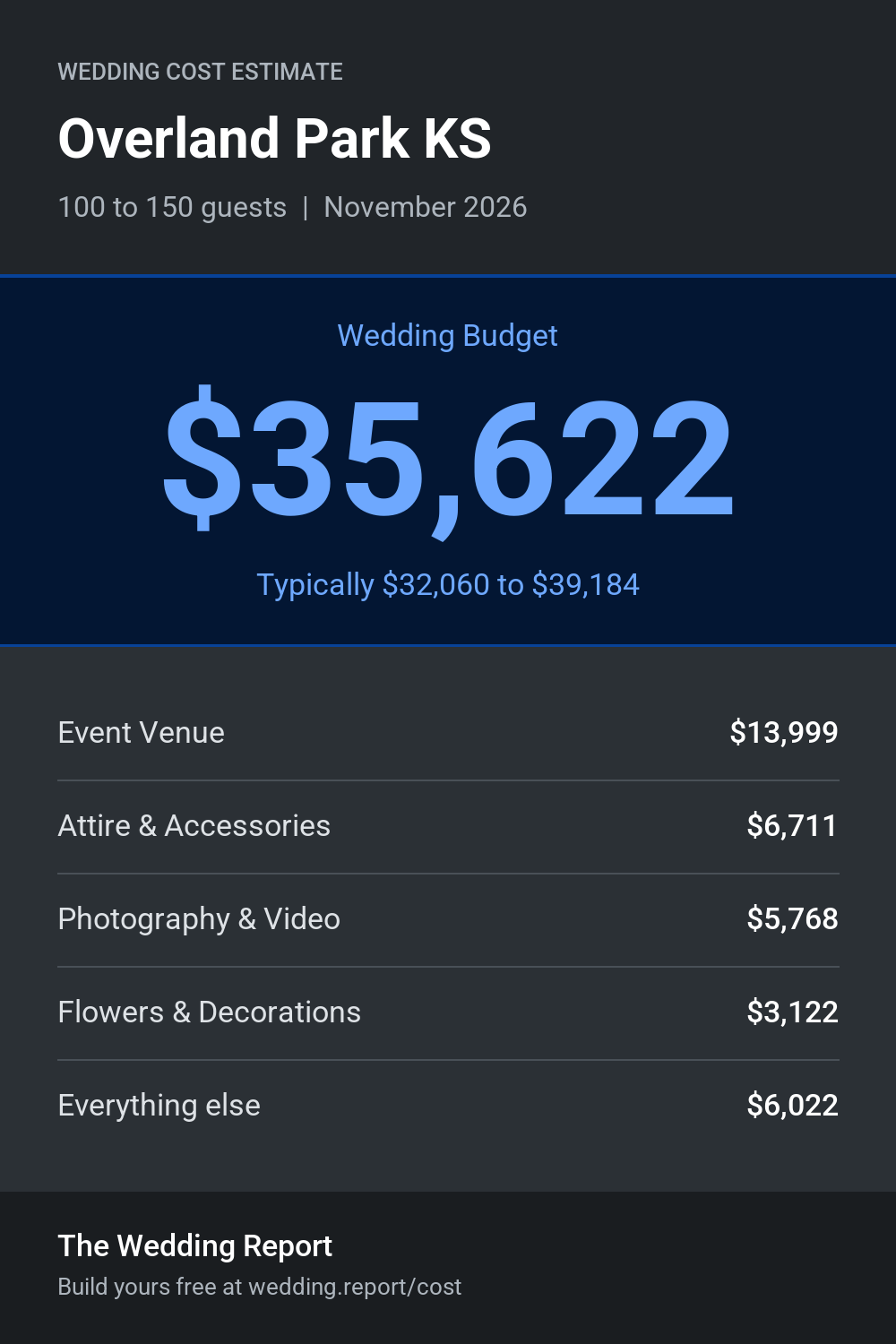 Wedding cost estimate for Overland Park KS