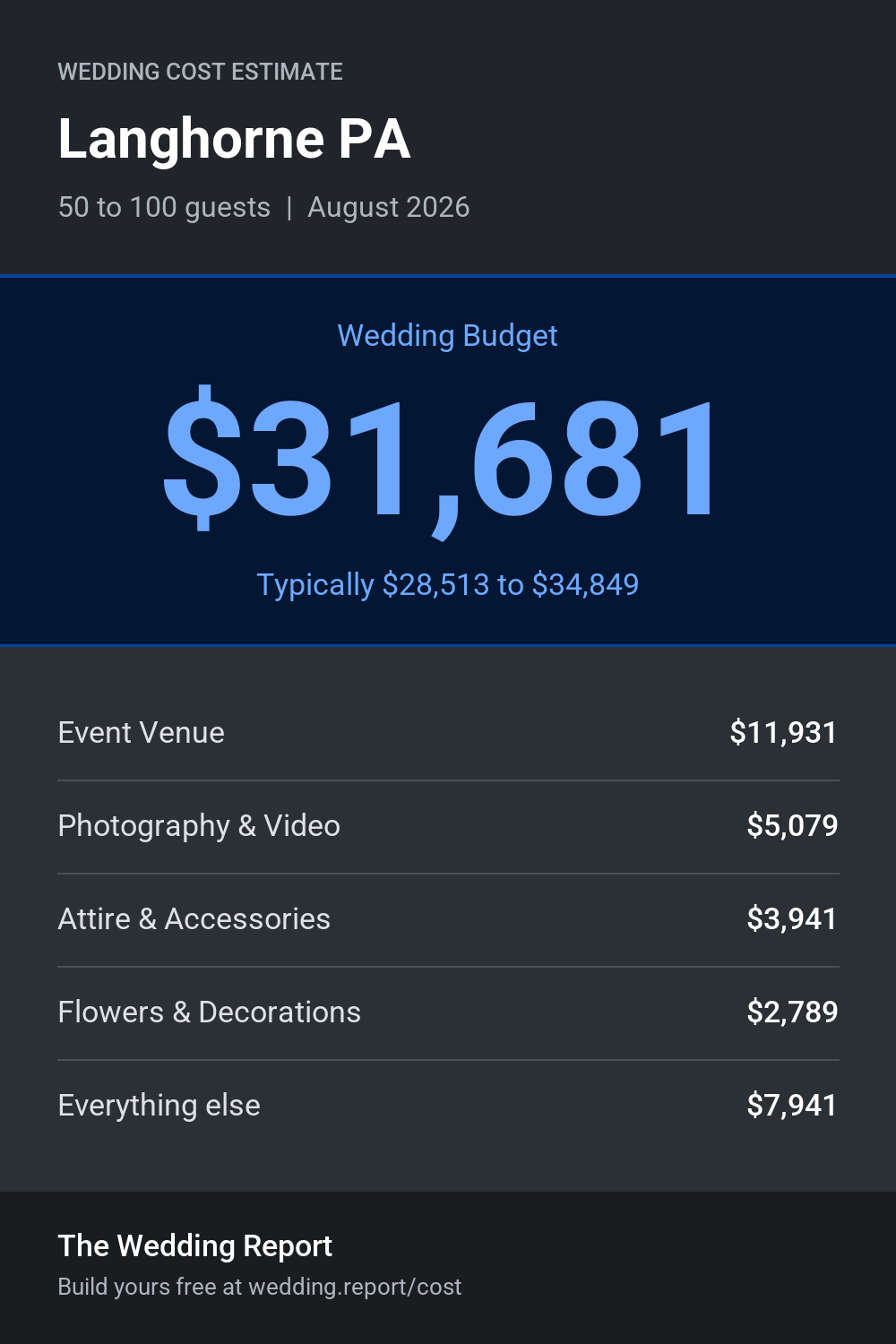 Wedding cost estimate for Langhorne PA
