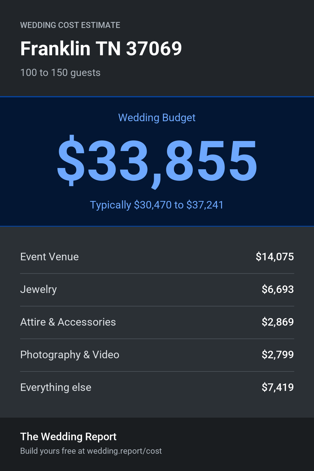 Wedding cost estimate
