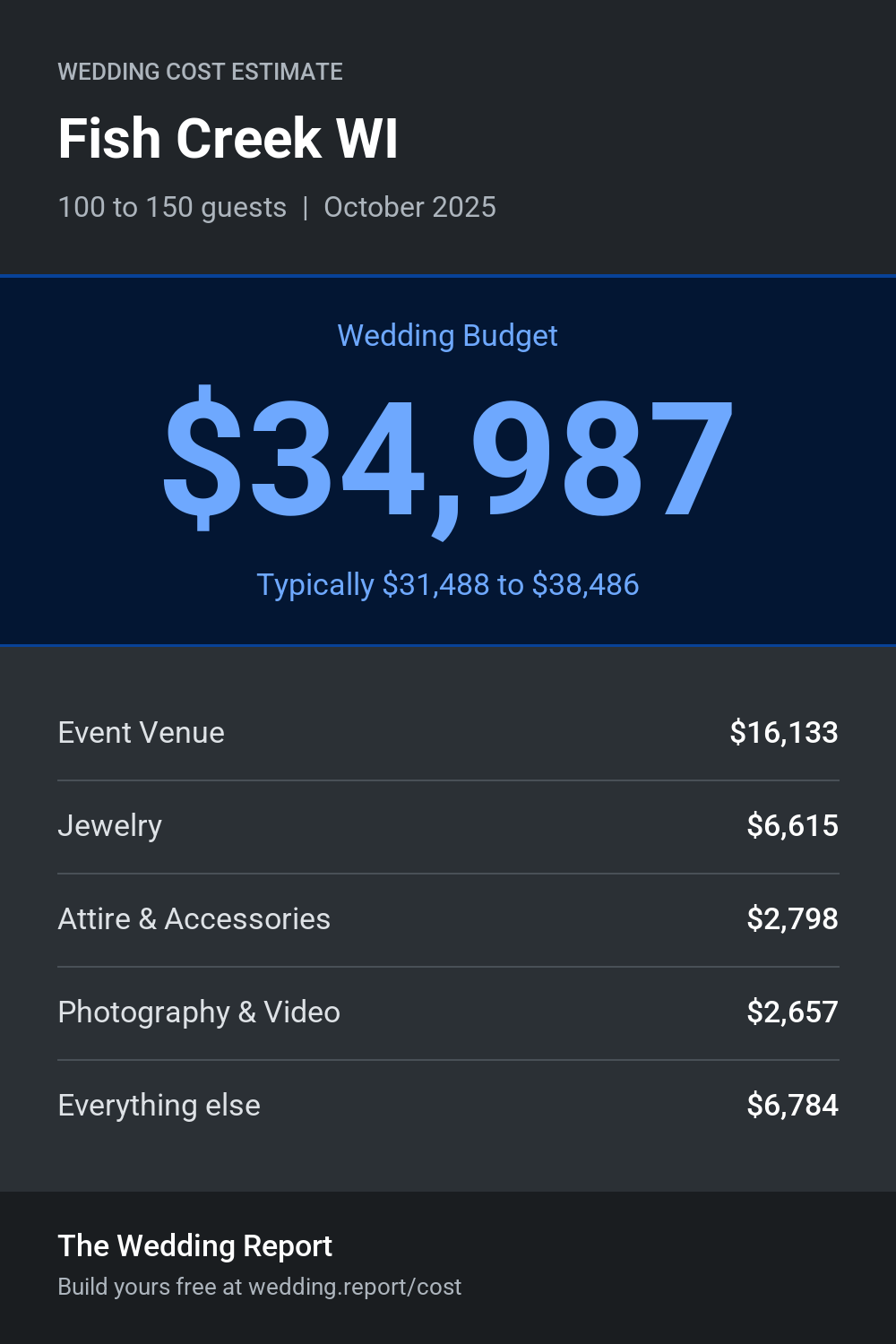Wedding cost estimate for Fish Creek WI