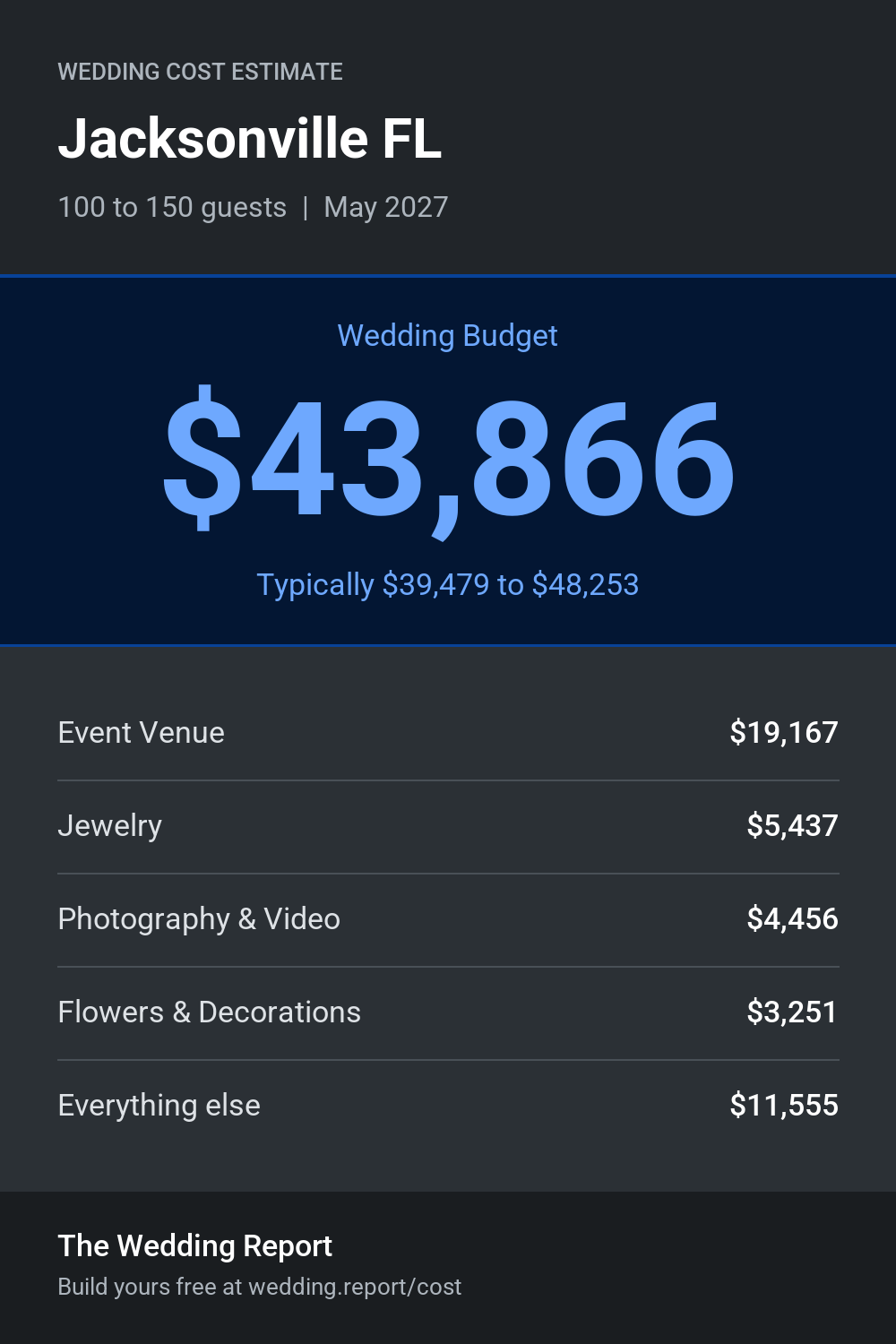 Wedding cost estimate for Jacksonville FL
