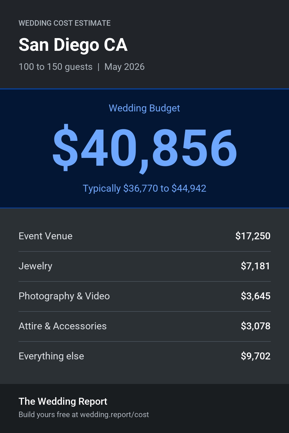 Wedding cost estimate for San Diego CA