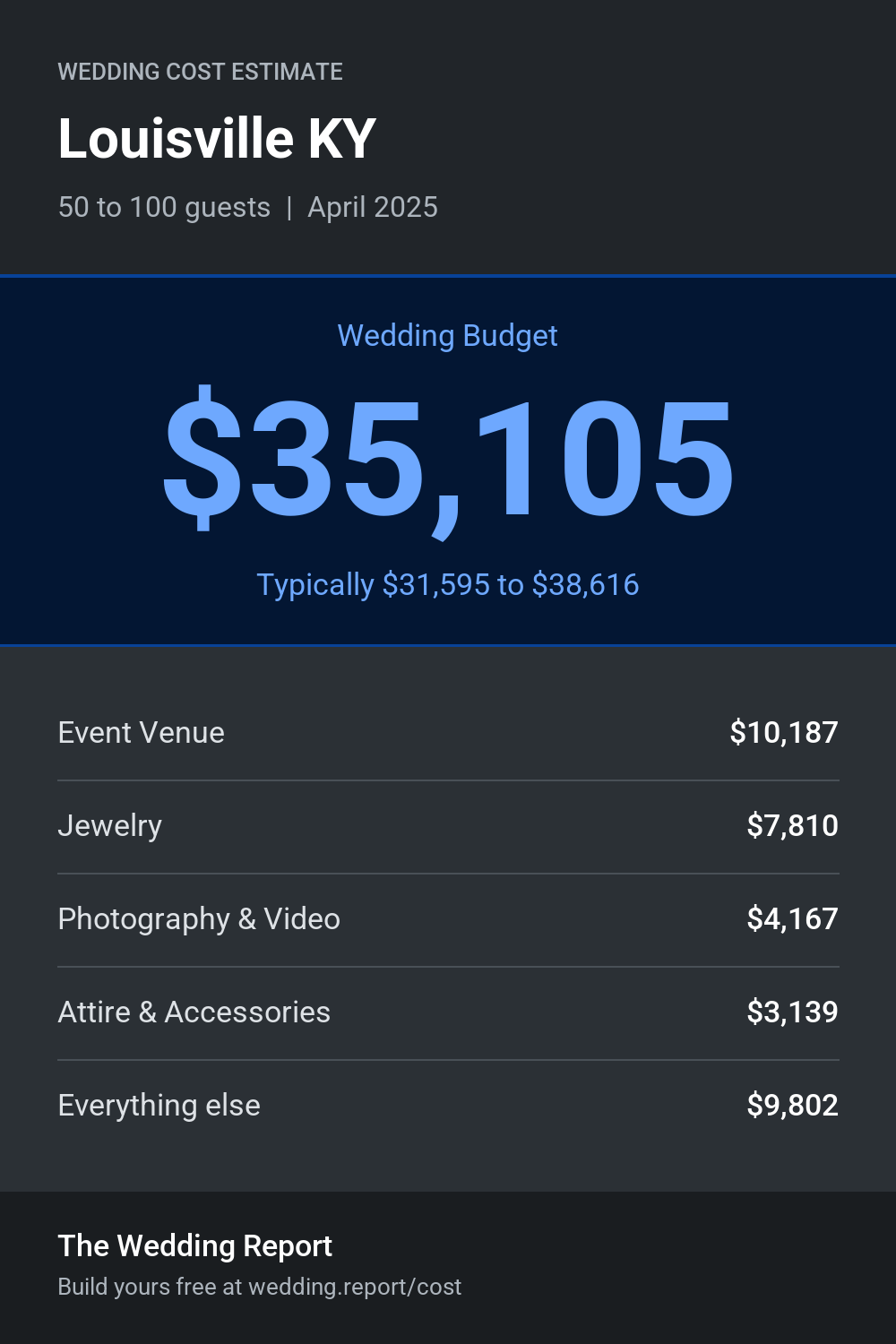 Wedding cost estimate for Louisville KY