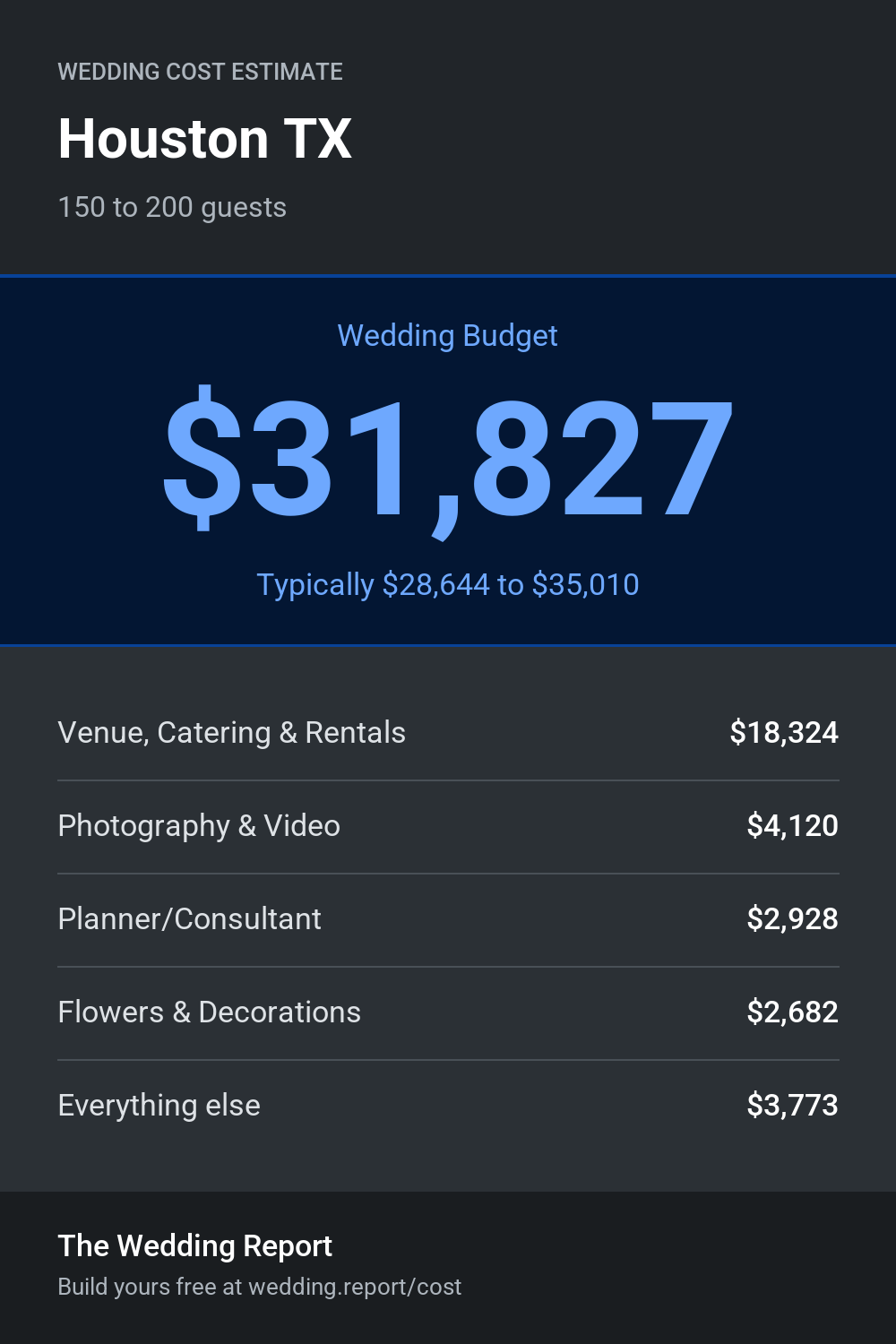 Wedding cost estimate for Houston TX