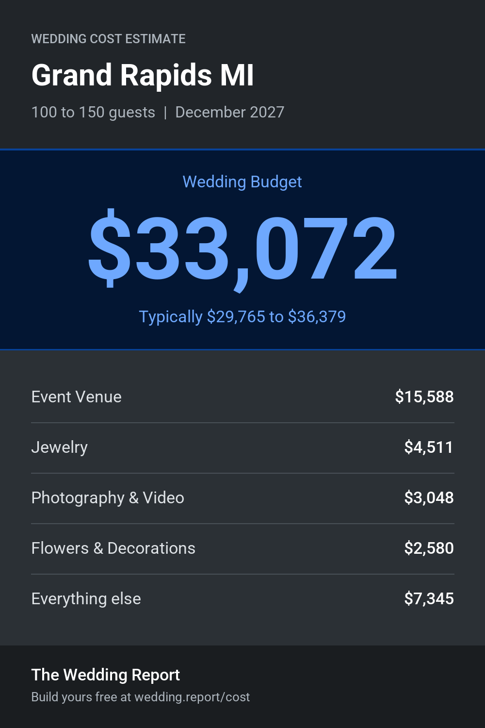 Wedding cost estimate for Grand Rapids MI