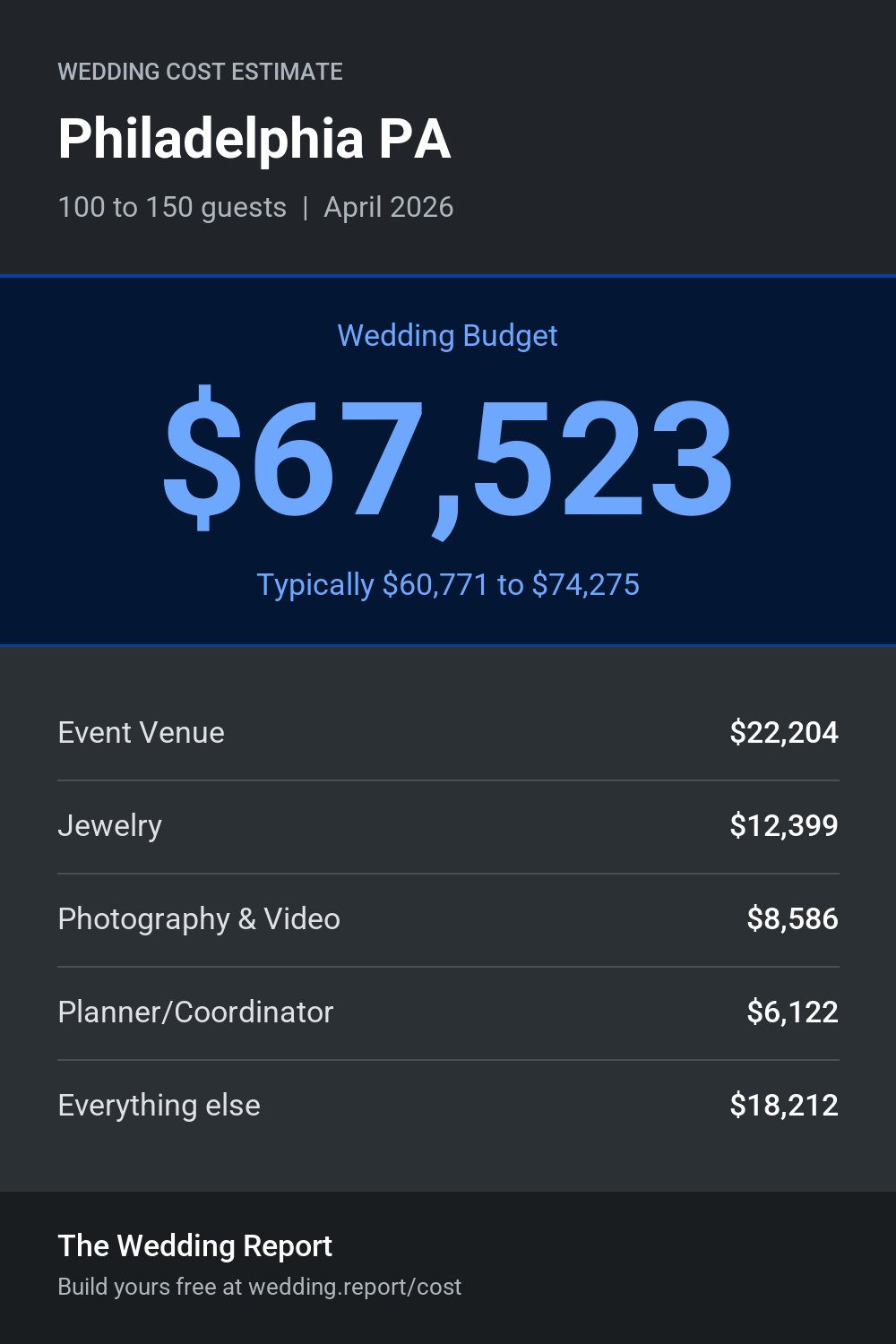 Wedding cost estimate for Philadelphia PA