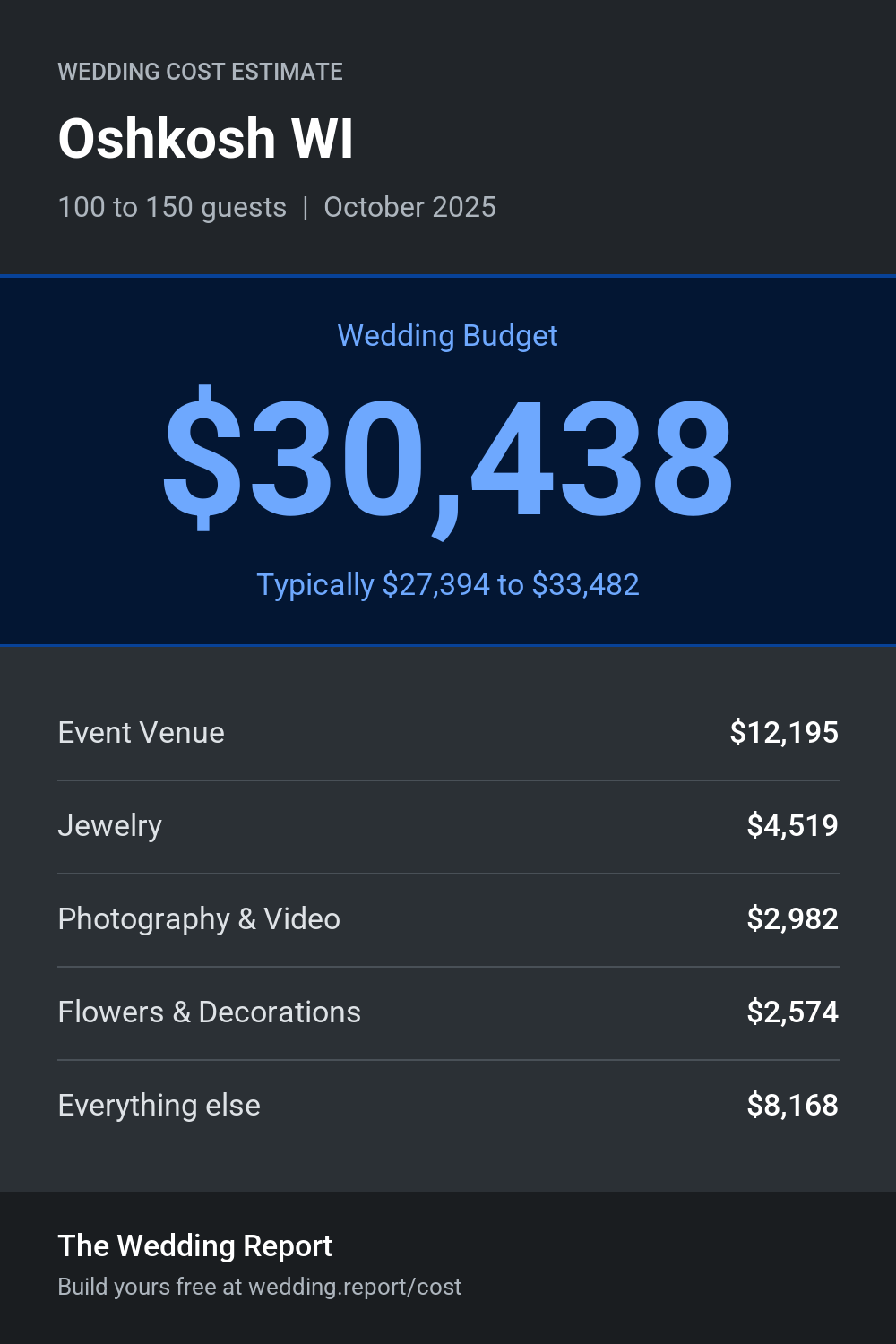Wedding cost estimate for Oshkosh WI