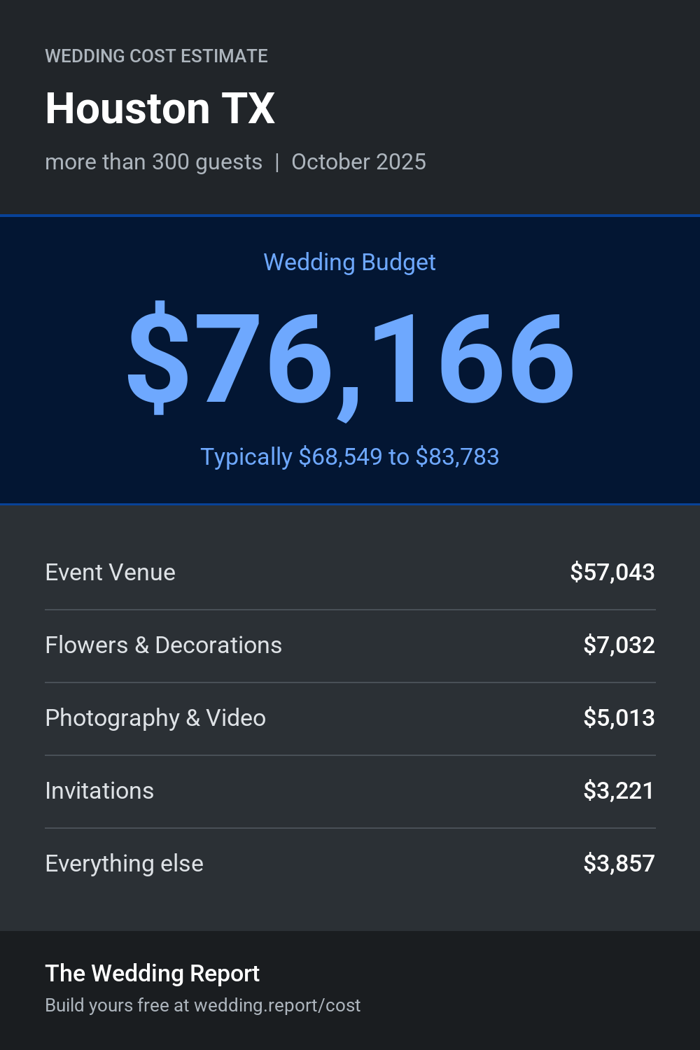 Wedding cost estimate for Houston TX