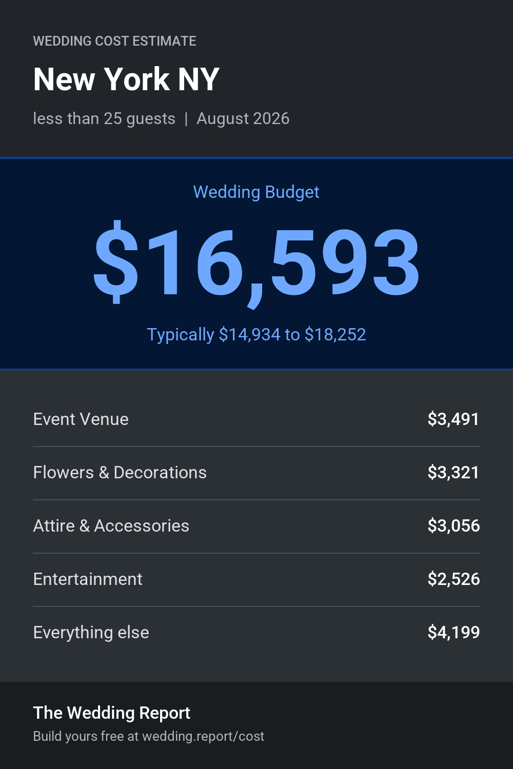 Wedding cost estimate for New York NY