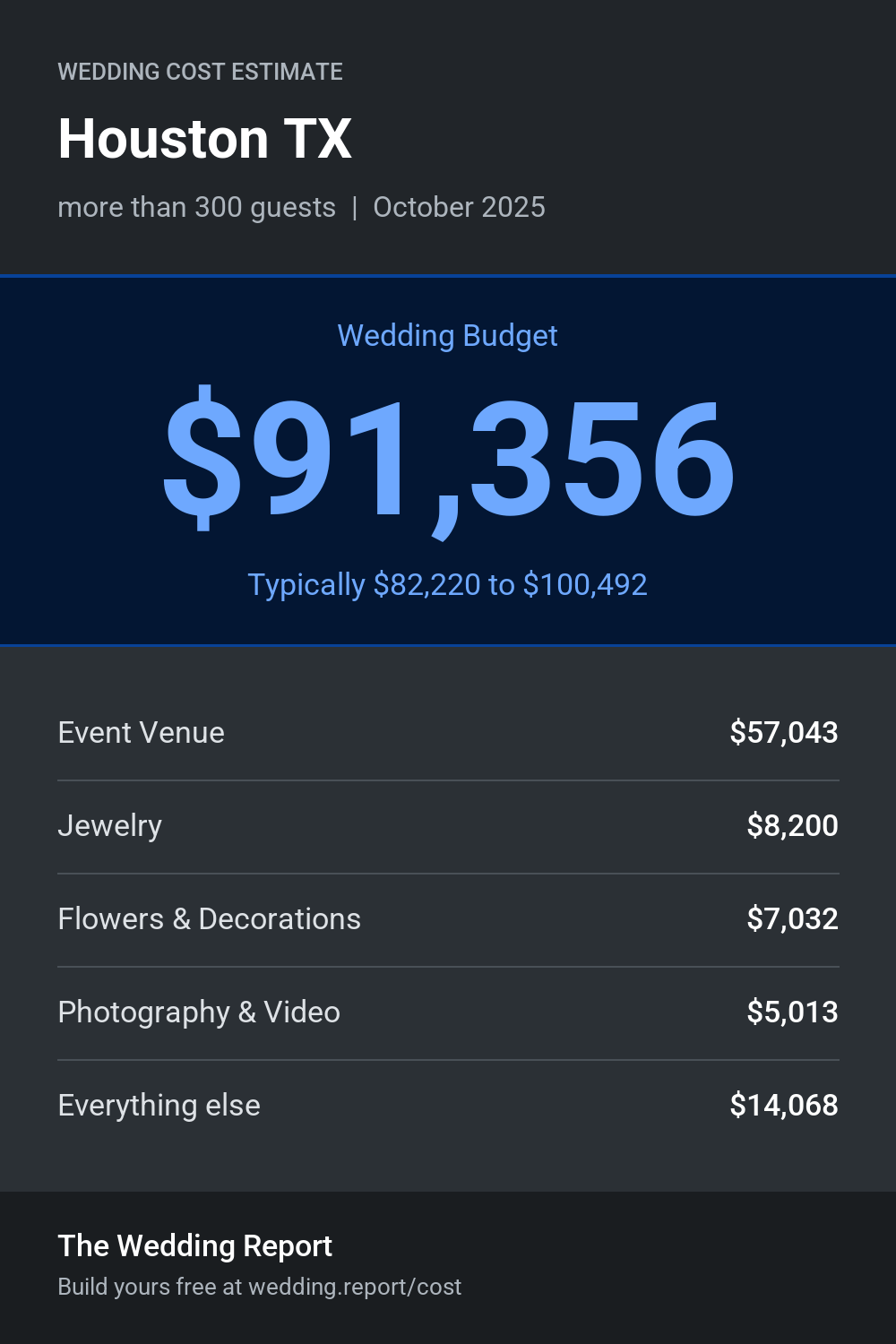 Wedding cost estimate for Houston TX