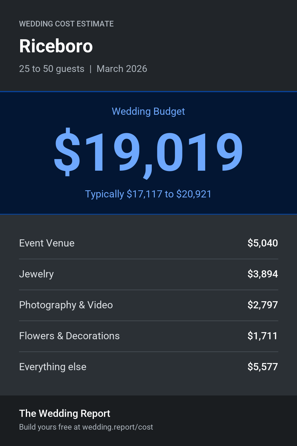 Wedding cost estimate for Riceboro