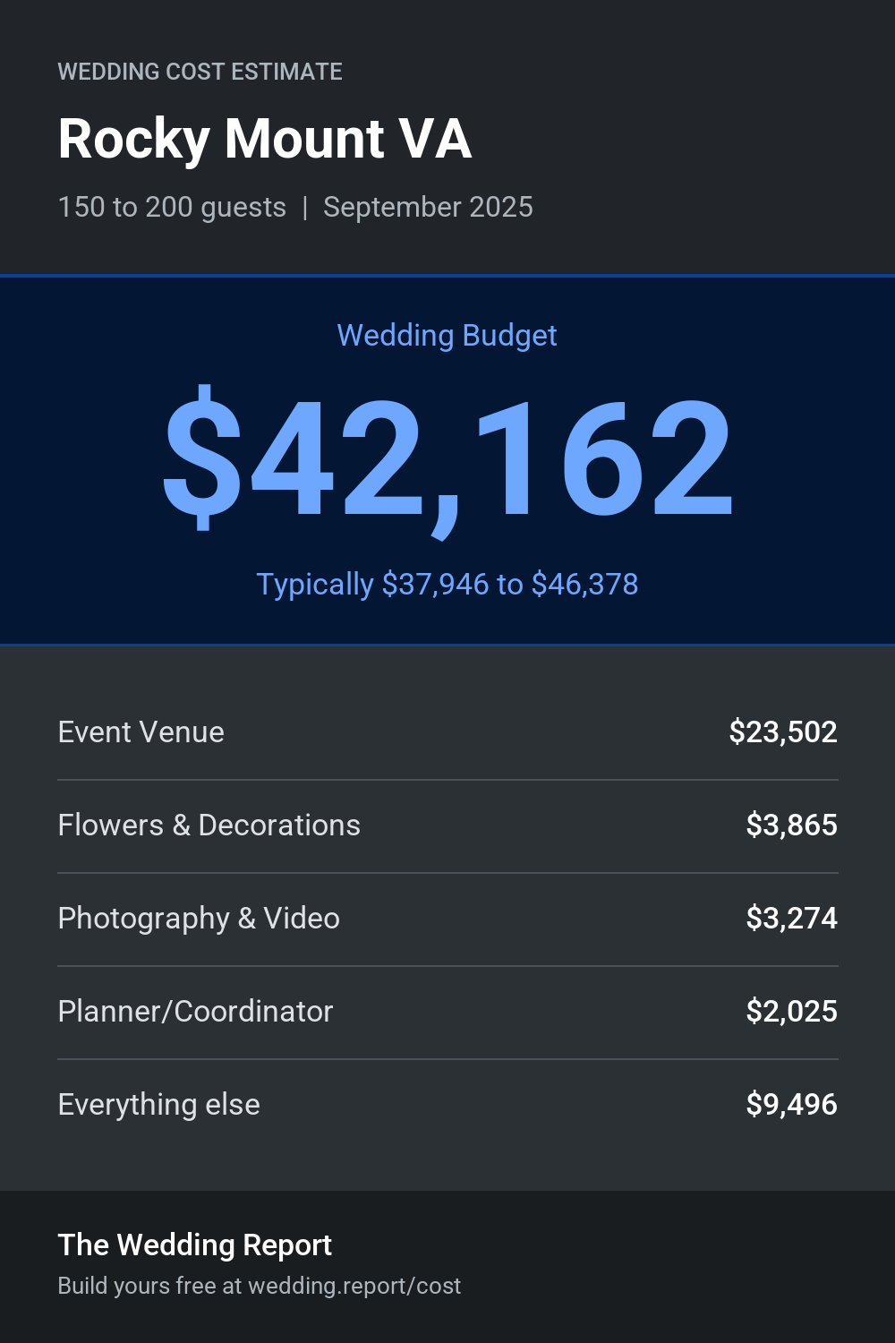 Wedding cost estimate for Rocky Mount VA