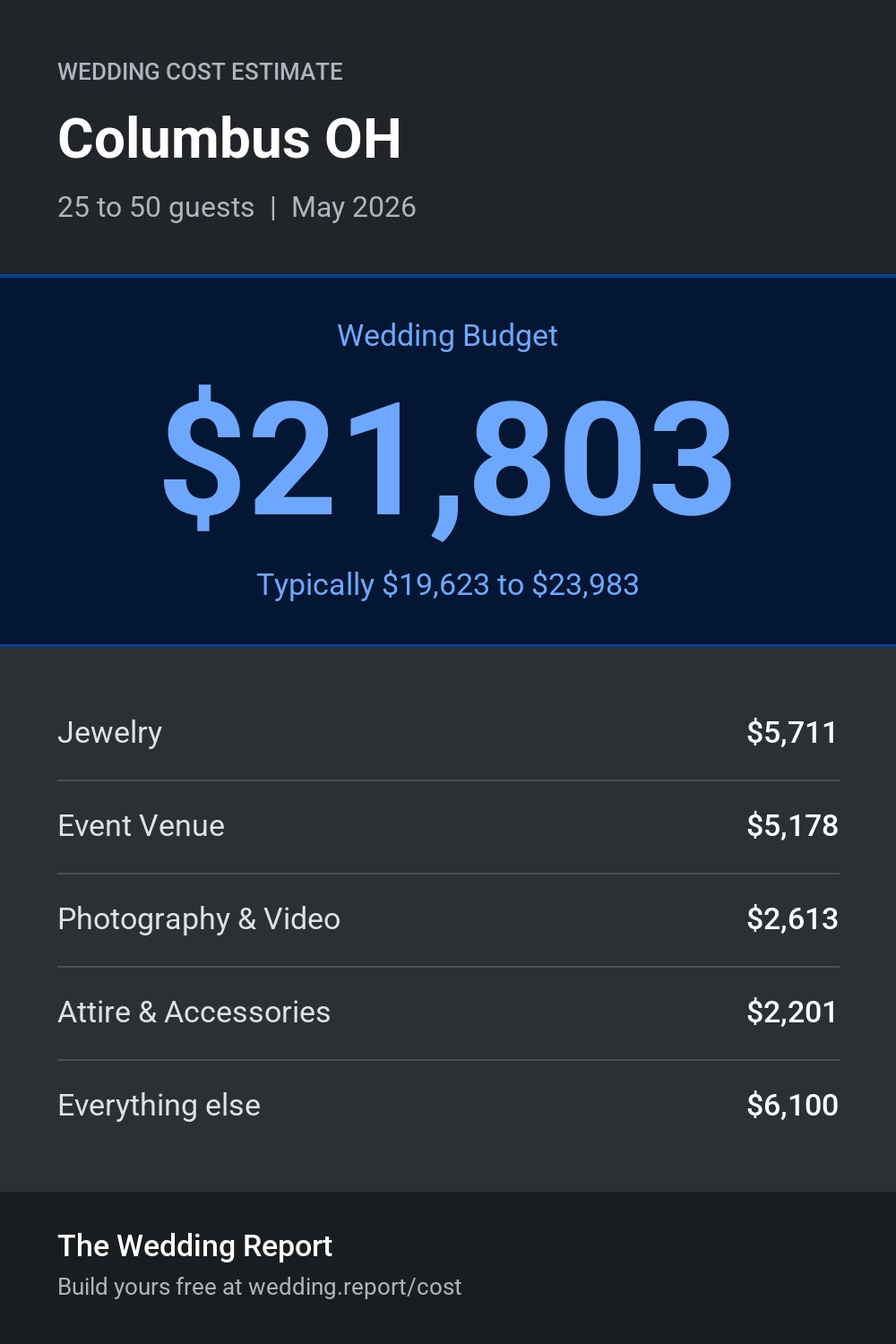 Wedding cost estimate for Columbus OH