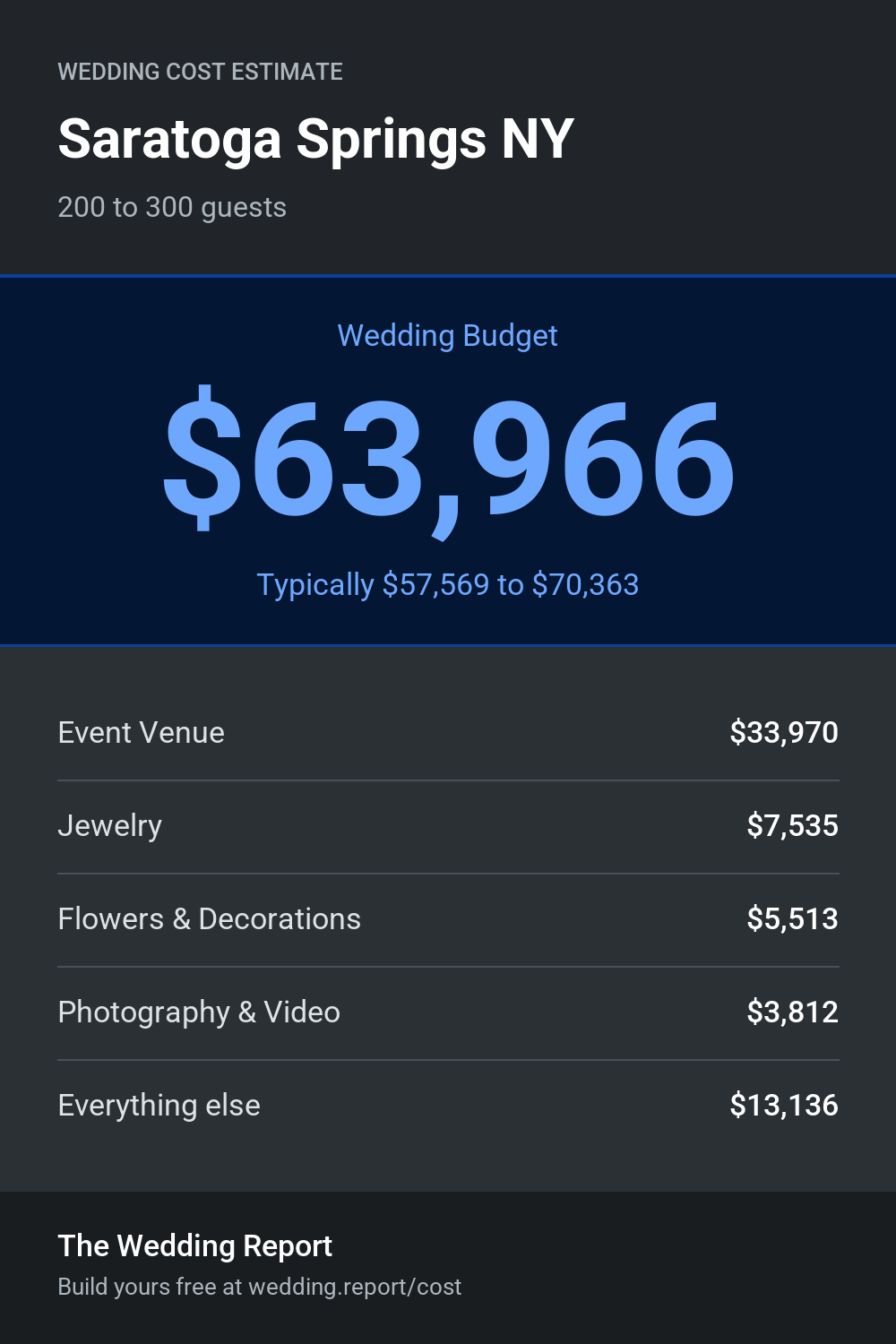 Wedding cost estimate for Saratoga Springs NY
