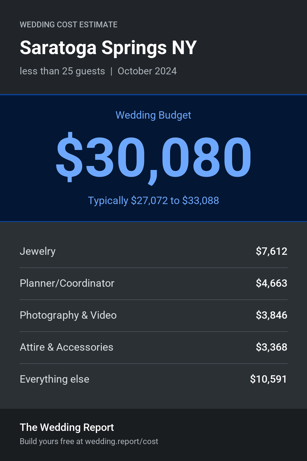 Wedding cost estimate for Saratoga Springs NY