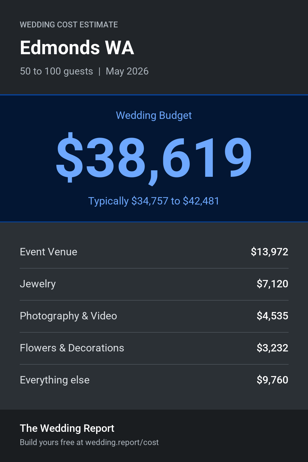 Wedding cost estimate for Edmonds WA