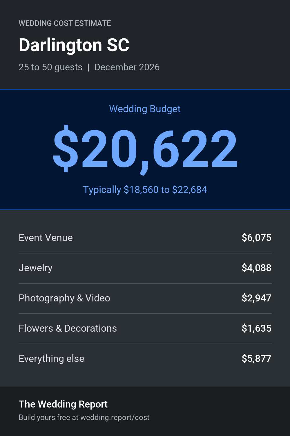 Wedding cost estimate for Darlington SC