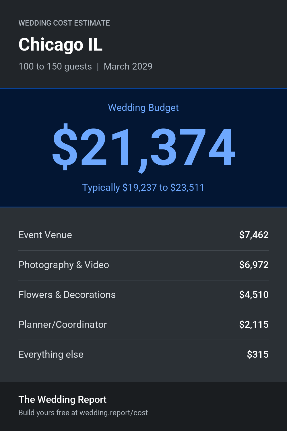 Wedding cost estimate for Chicago IL