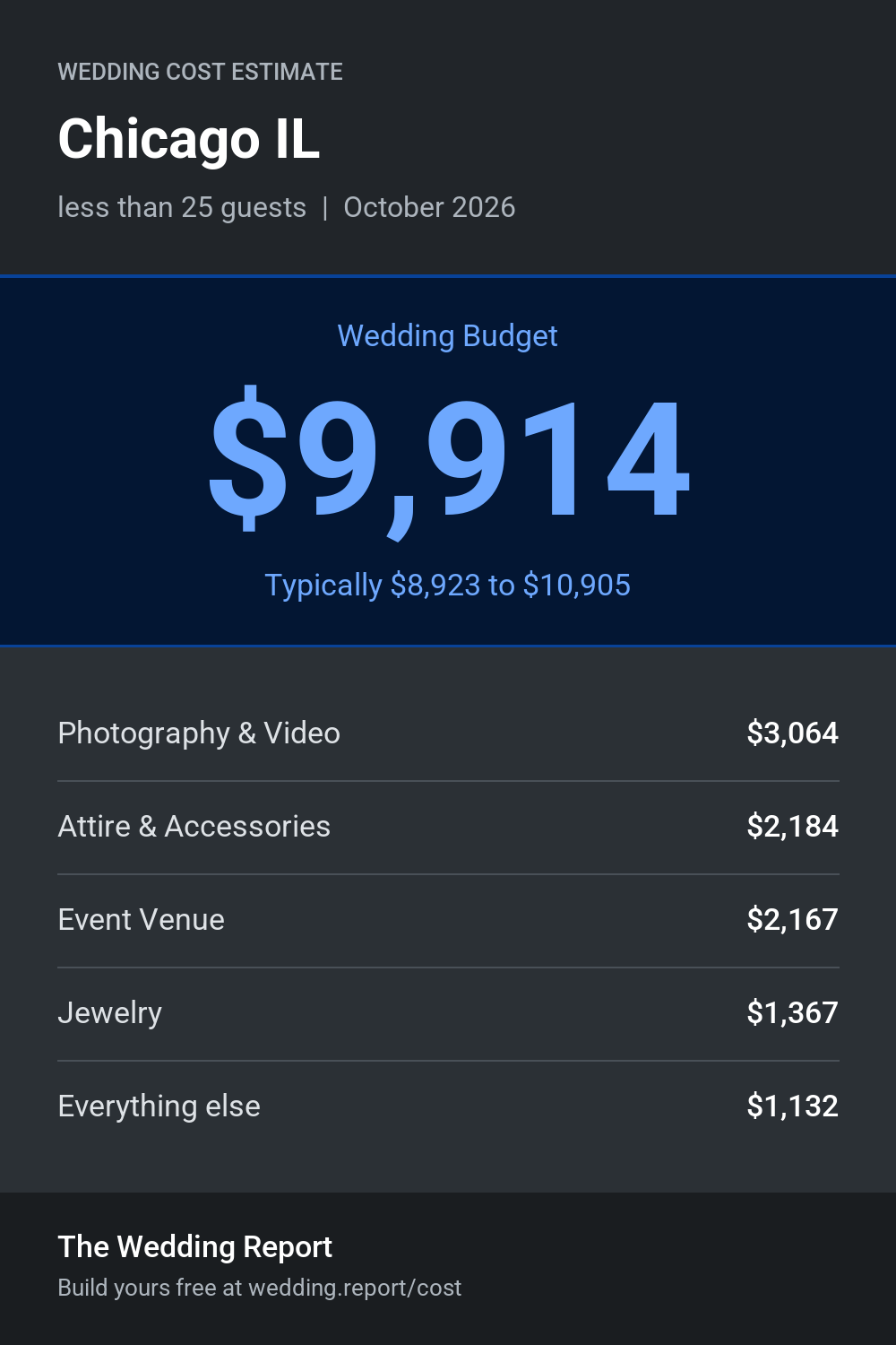 Wedding cost estimate for Chicago IL