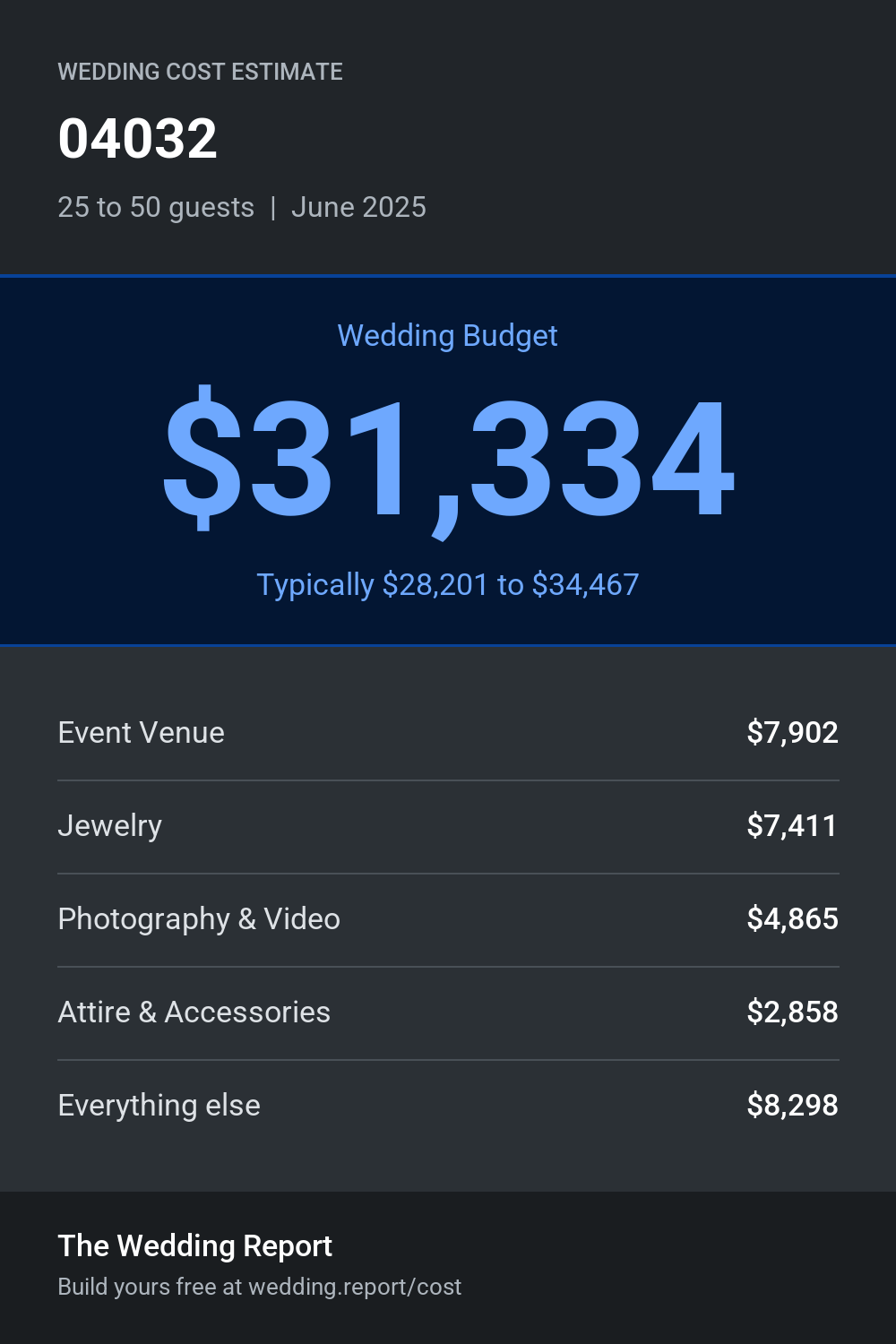 Wedding cost estimate for 04032