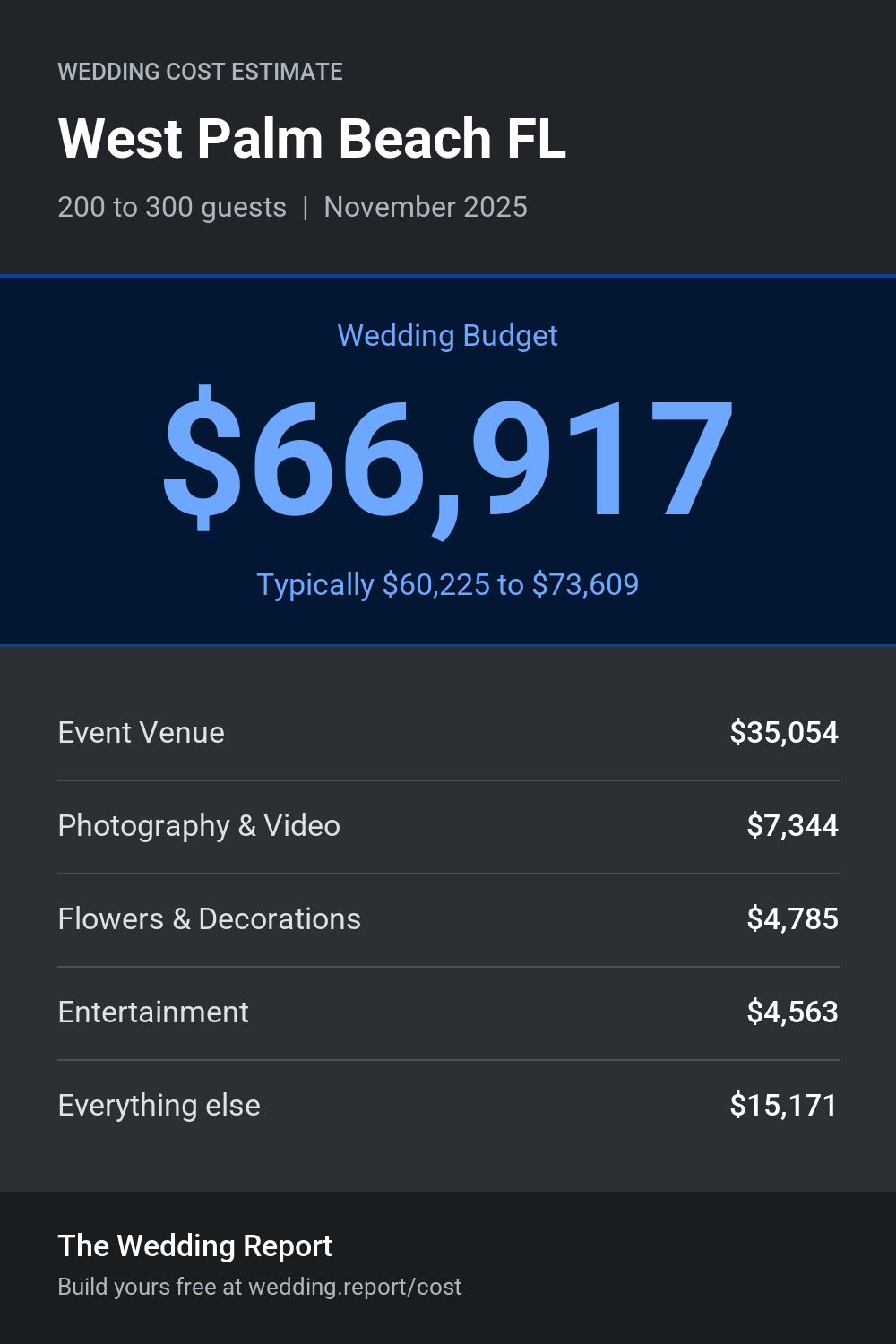 Wedding cost estimate for West Palm Beach FL