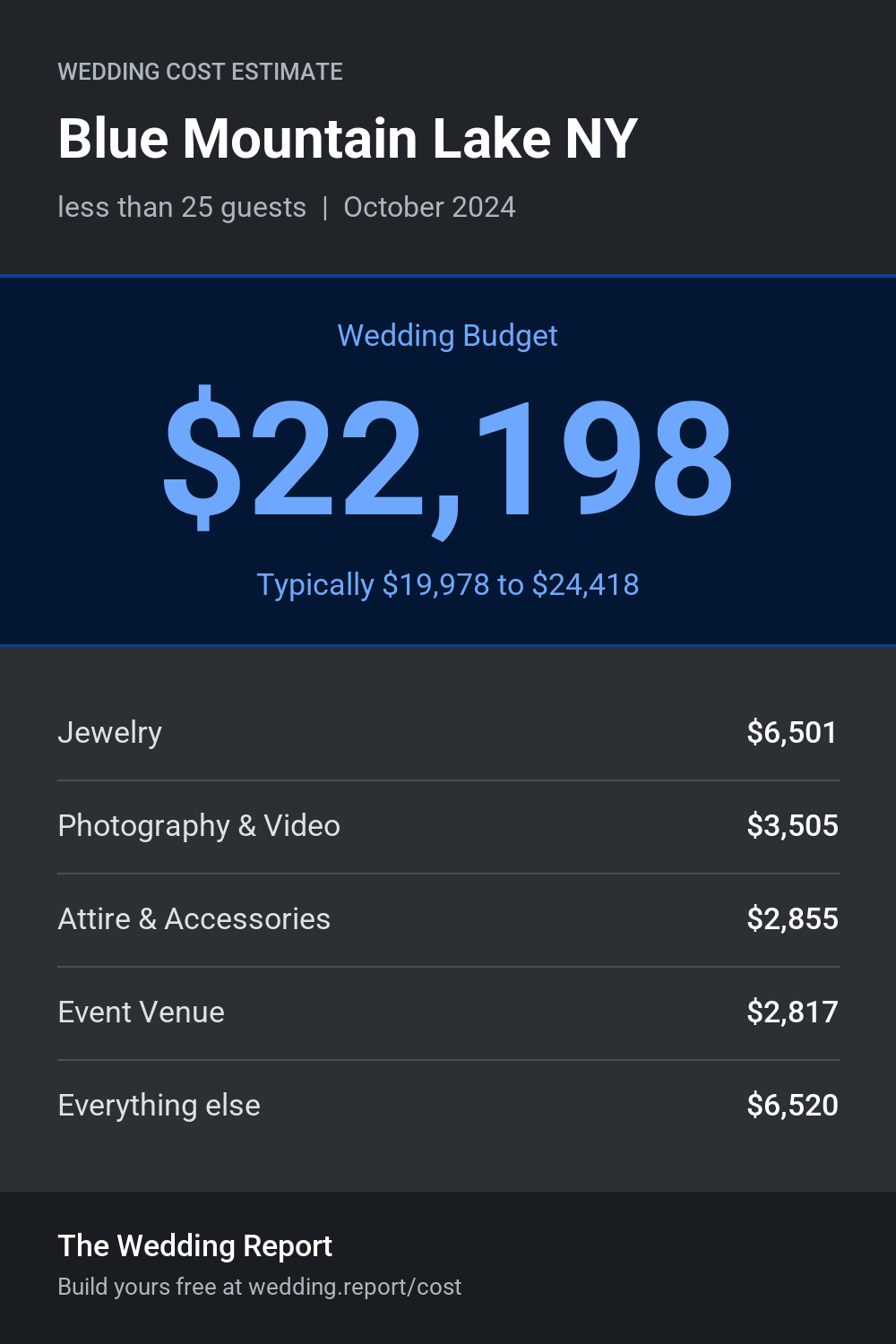 Wedding cost estimate for Blue Mountain Lake NY