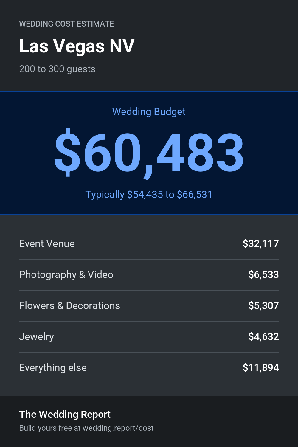 Wedding cost estimate for Las Vegas NV