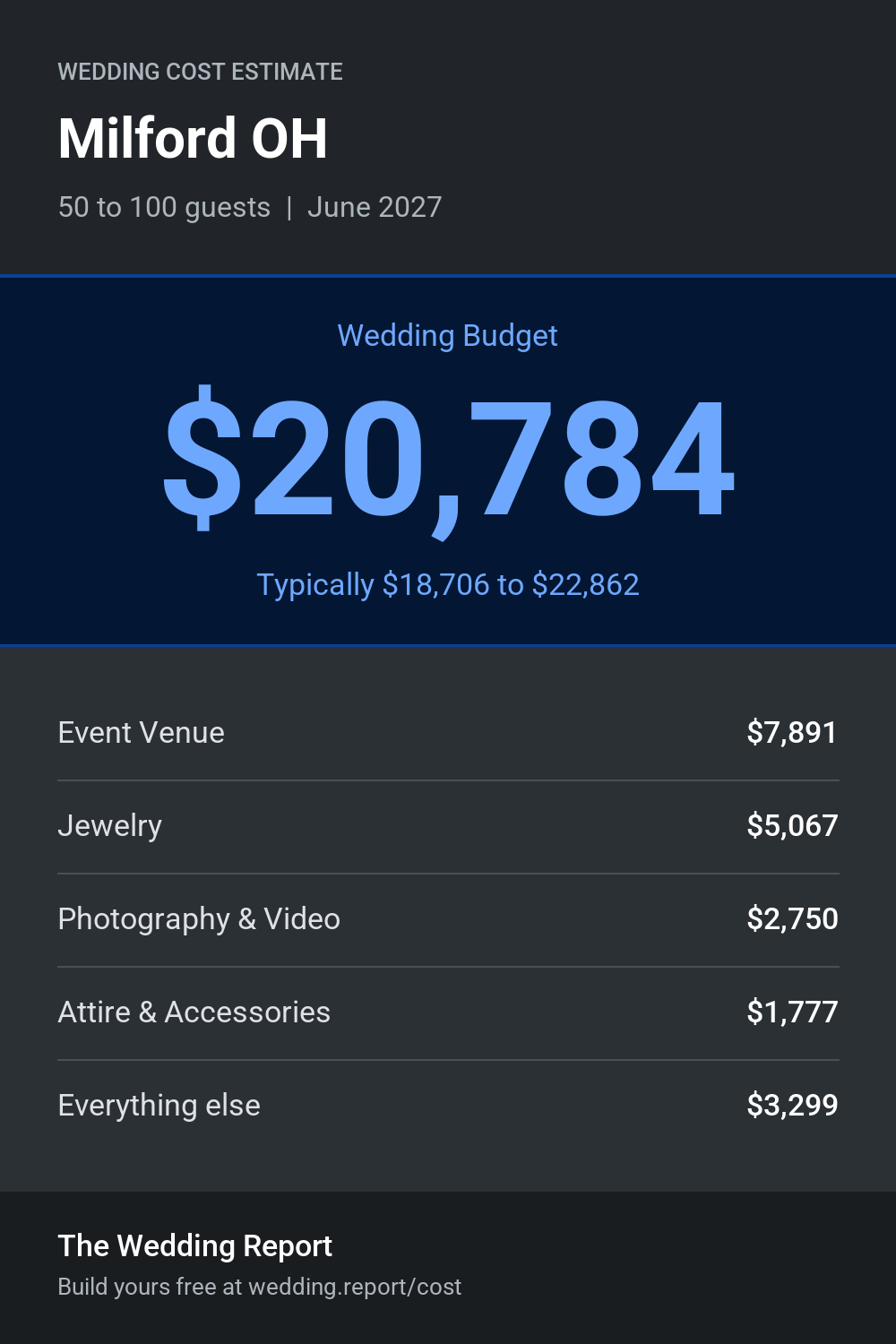 Wedding cost estimate for Milford OH