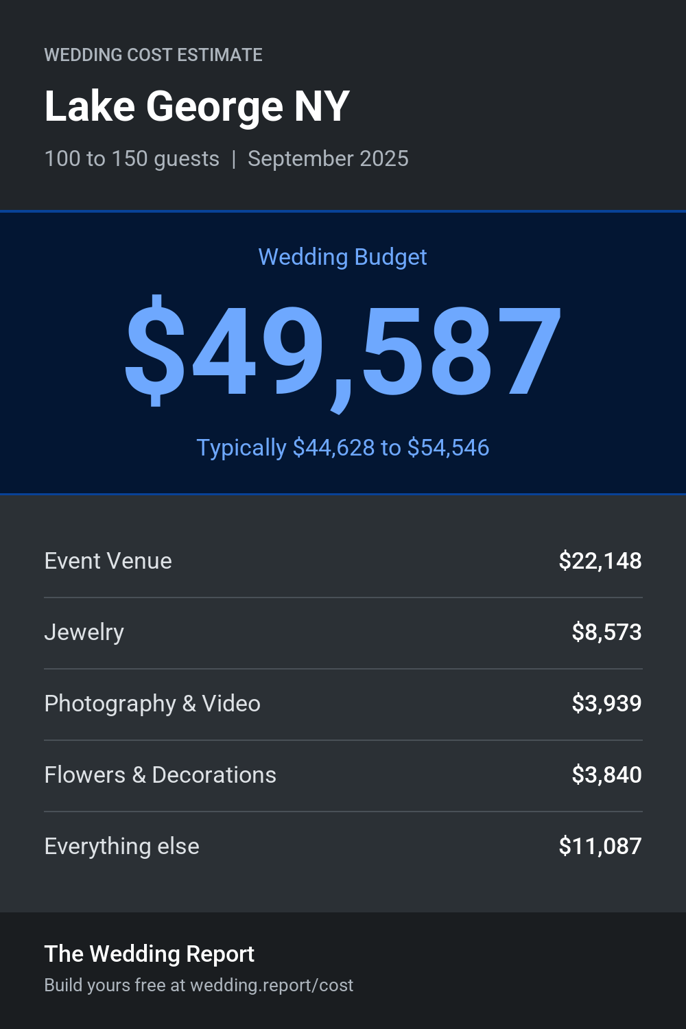 Wedding cost estimate for Lake George NY