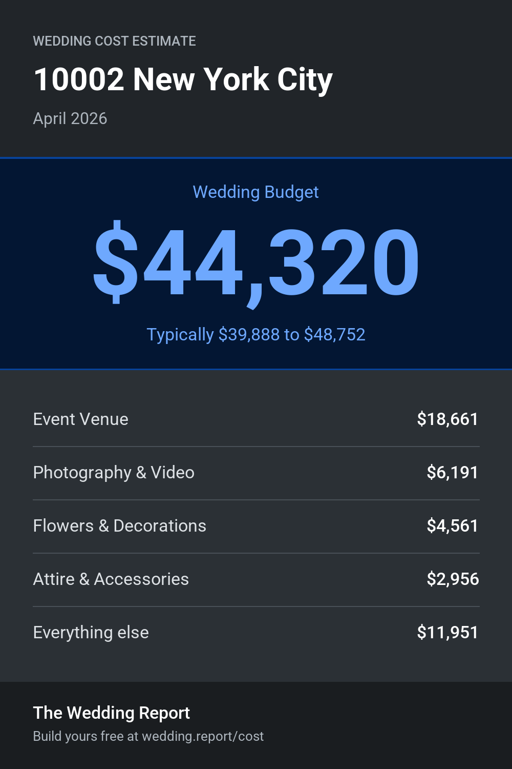 Wedding cost estimate for 10002 New York City
