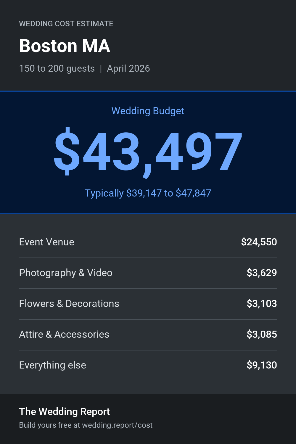 Wedding cost estimate for Boston MA