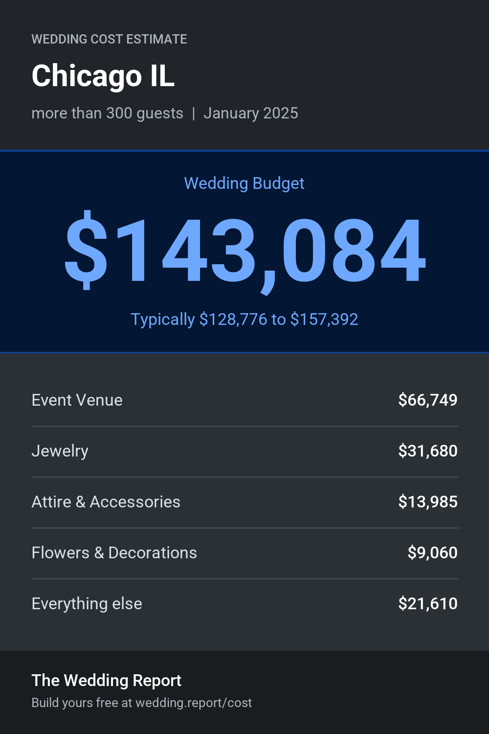 Wedding cost estimate for Chicago IL