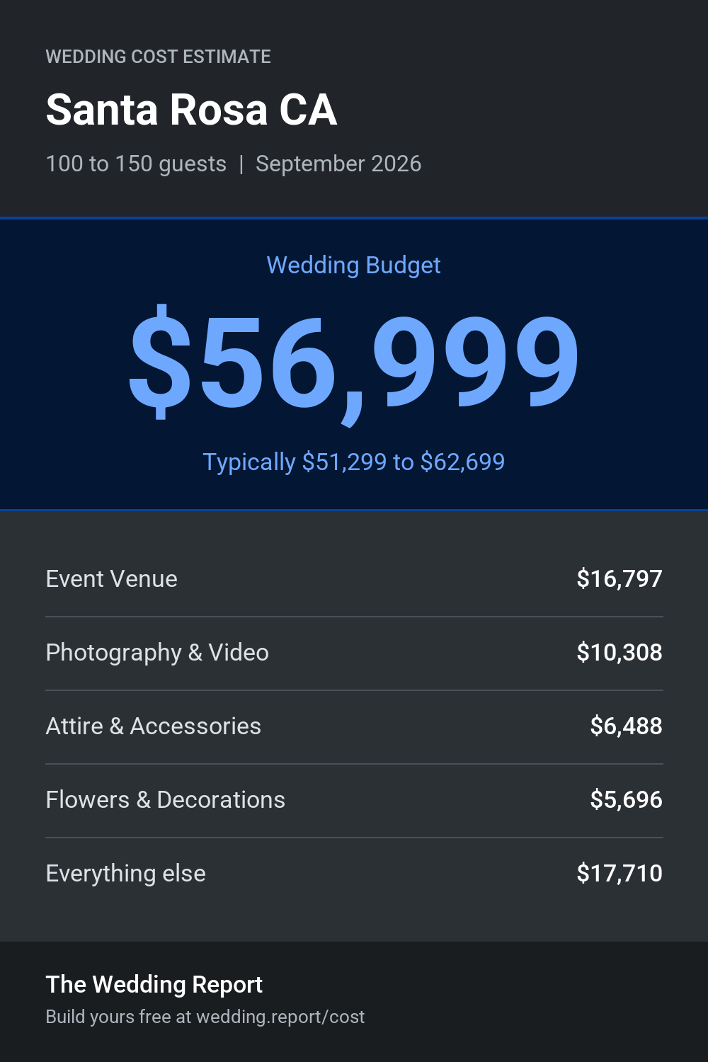 Wedding cost estimate for Santa Rosa CA