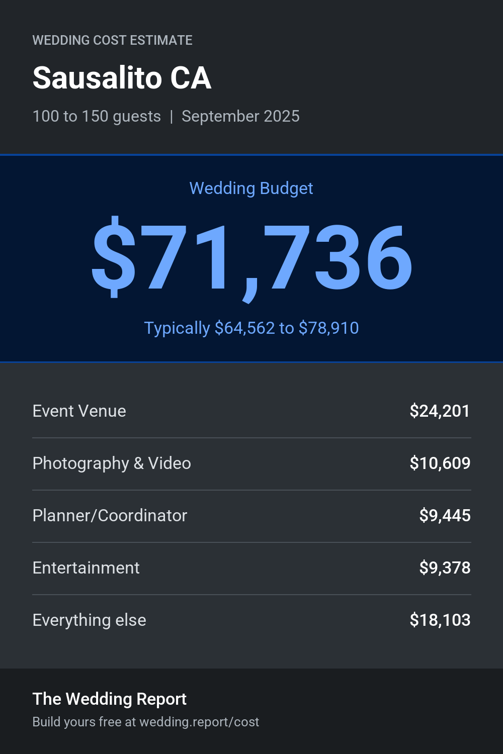 Wedding cost estimate for Sausalito CA