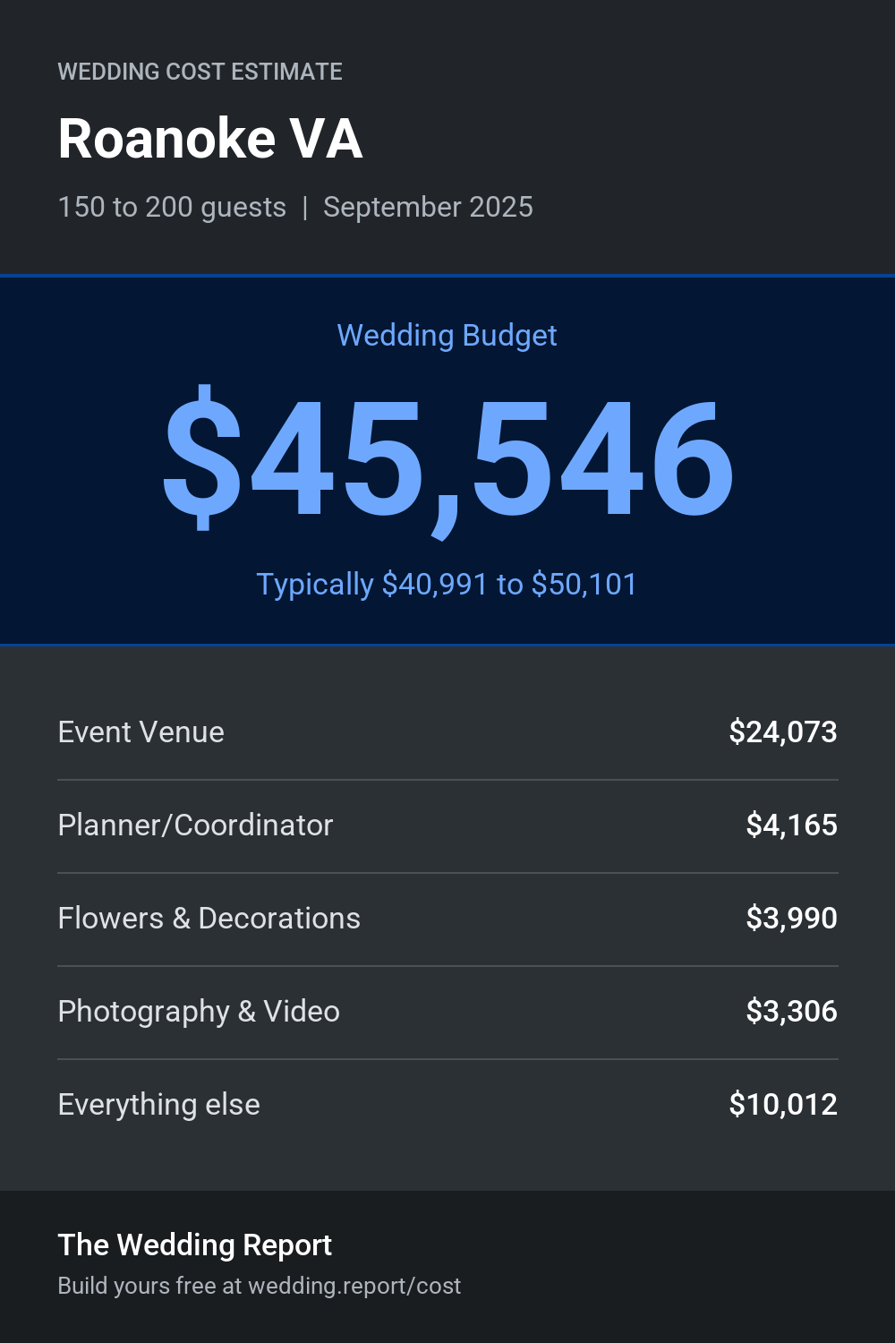 Wedding cost estimate for Roanoke VA