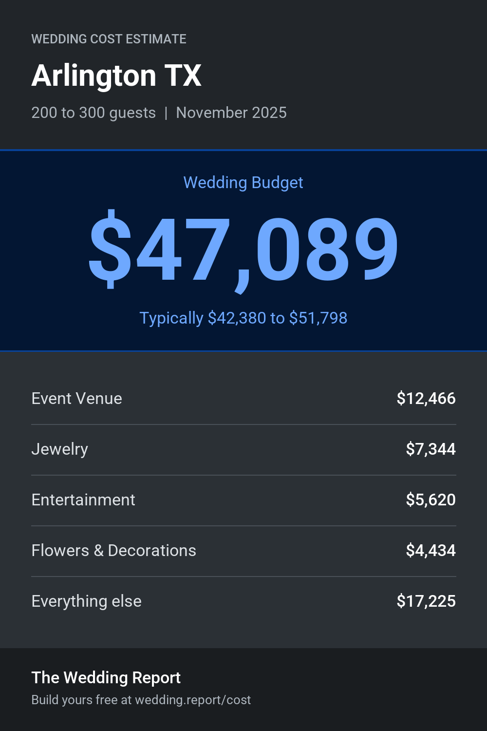Wedding cost estimate for Arlington TX