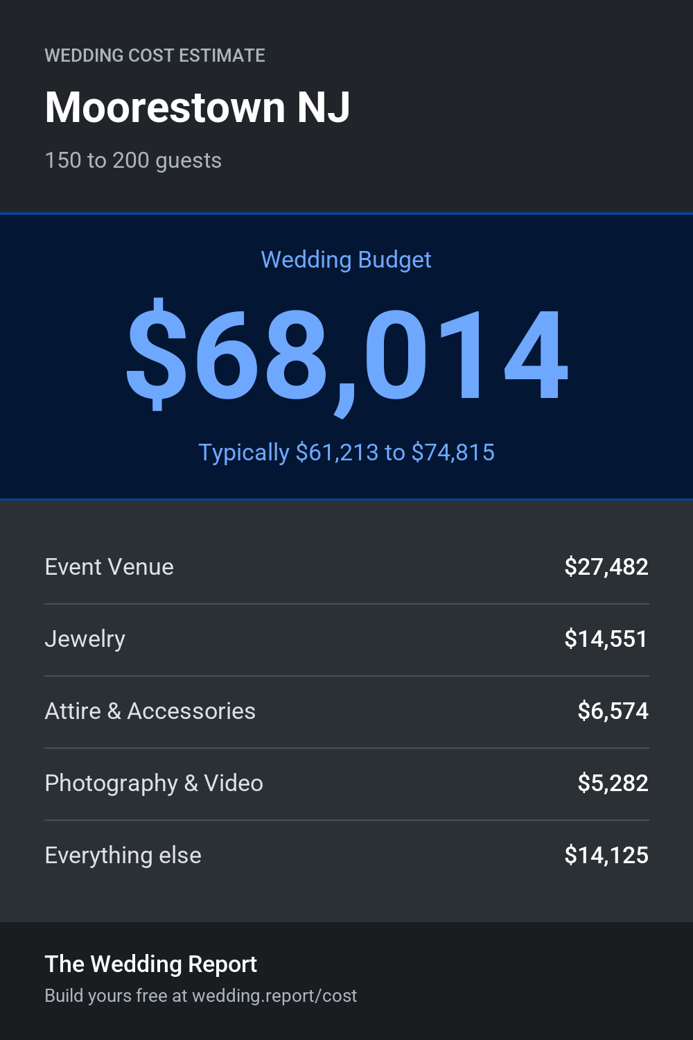 Wedding cost estimate for Moorestown NJ