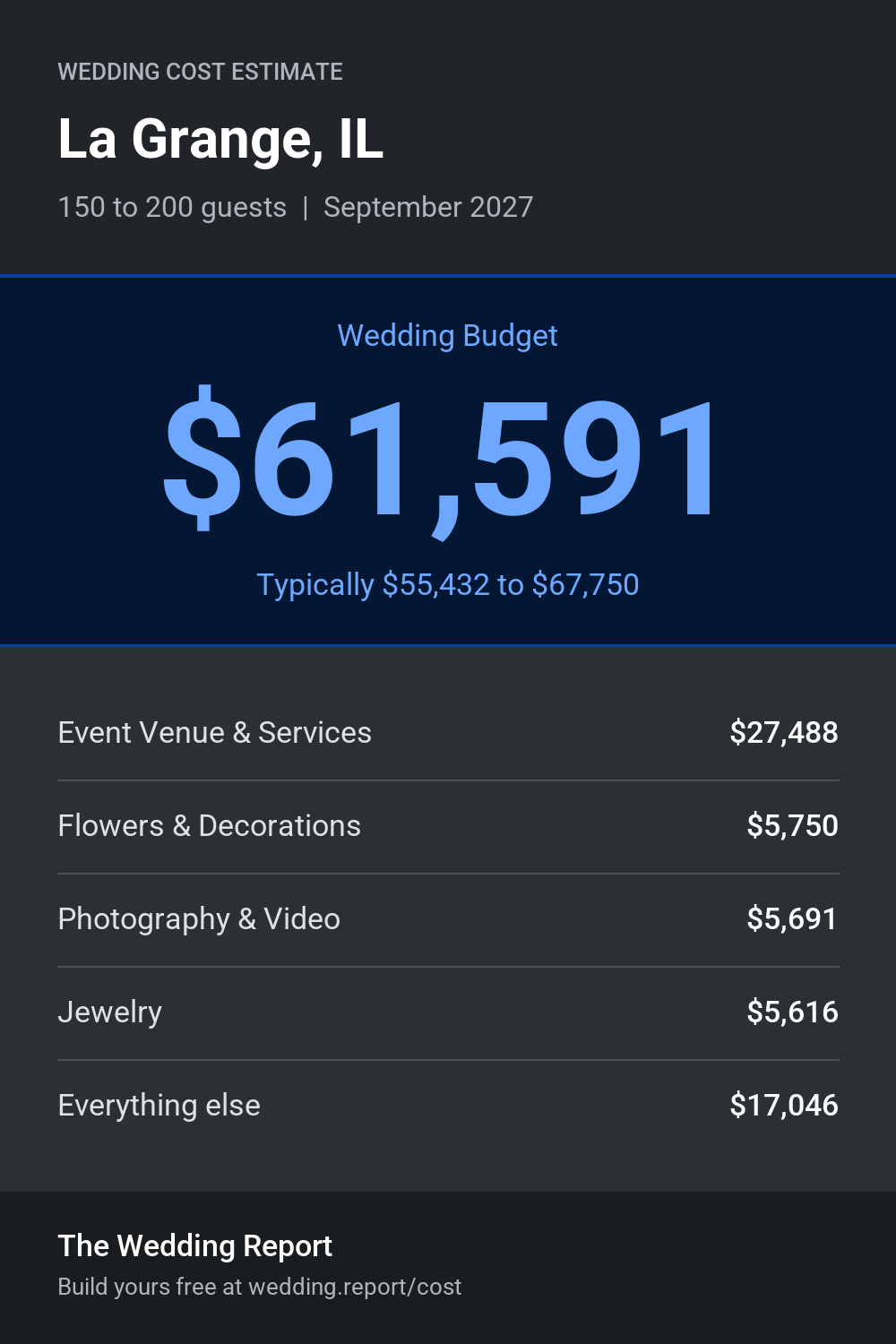 Wedding cost estimate for La Grange, IL