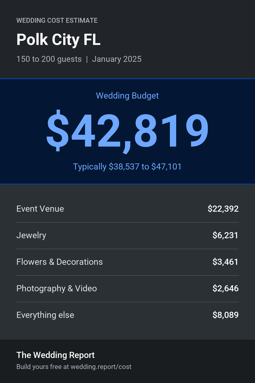 Wedding cost estimate for Polk City FL