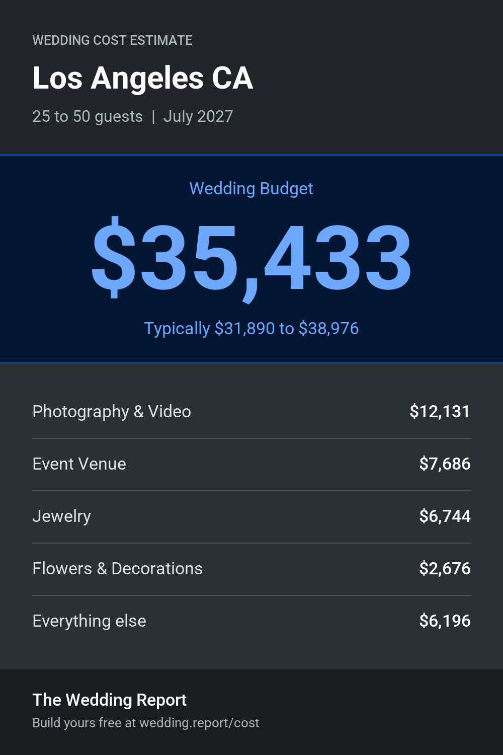 Wedding cost estimate for Los Angeles CA