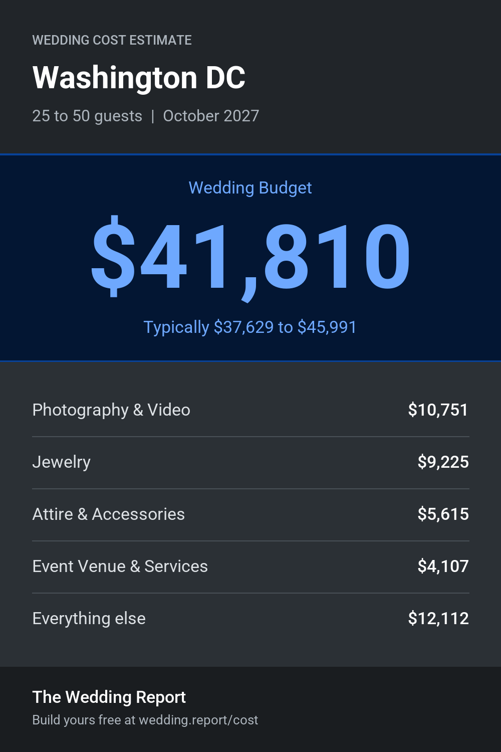 Wedding cost estimate for Washington DC